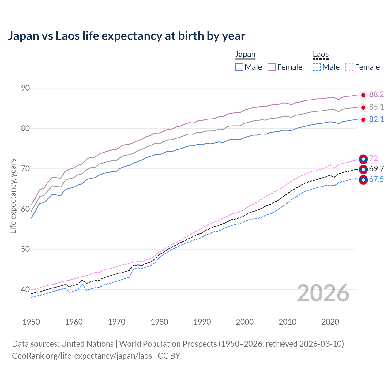 Life expectancy