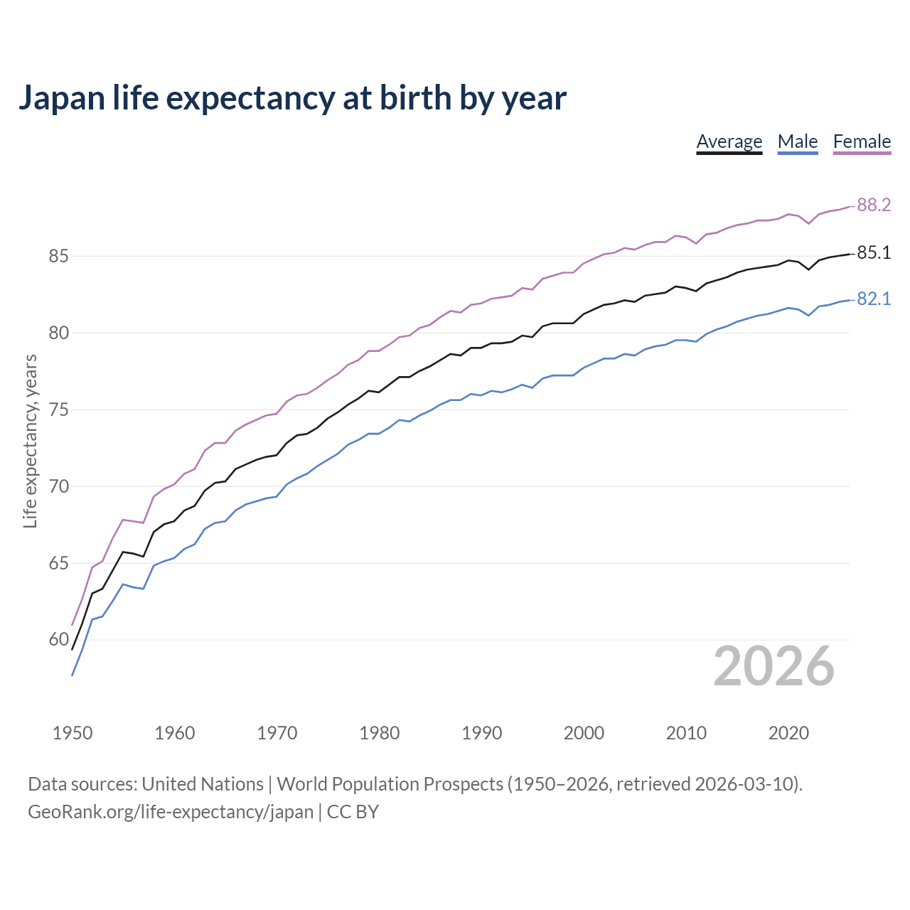 Life expectancy