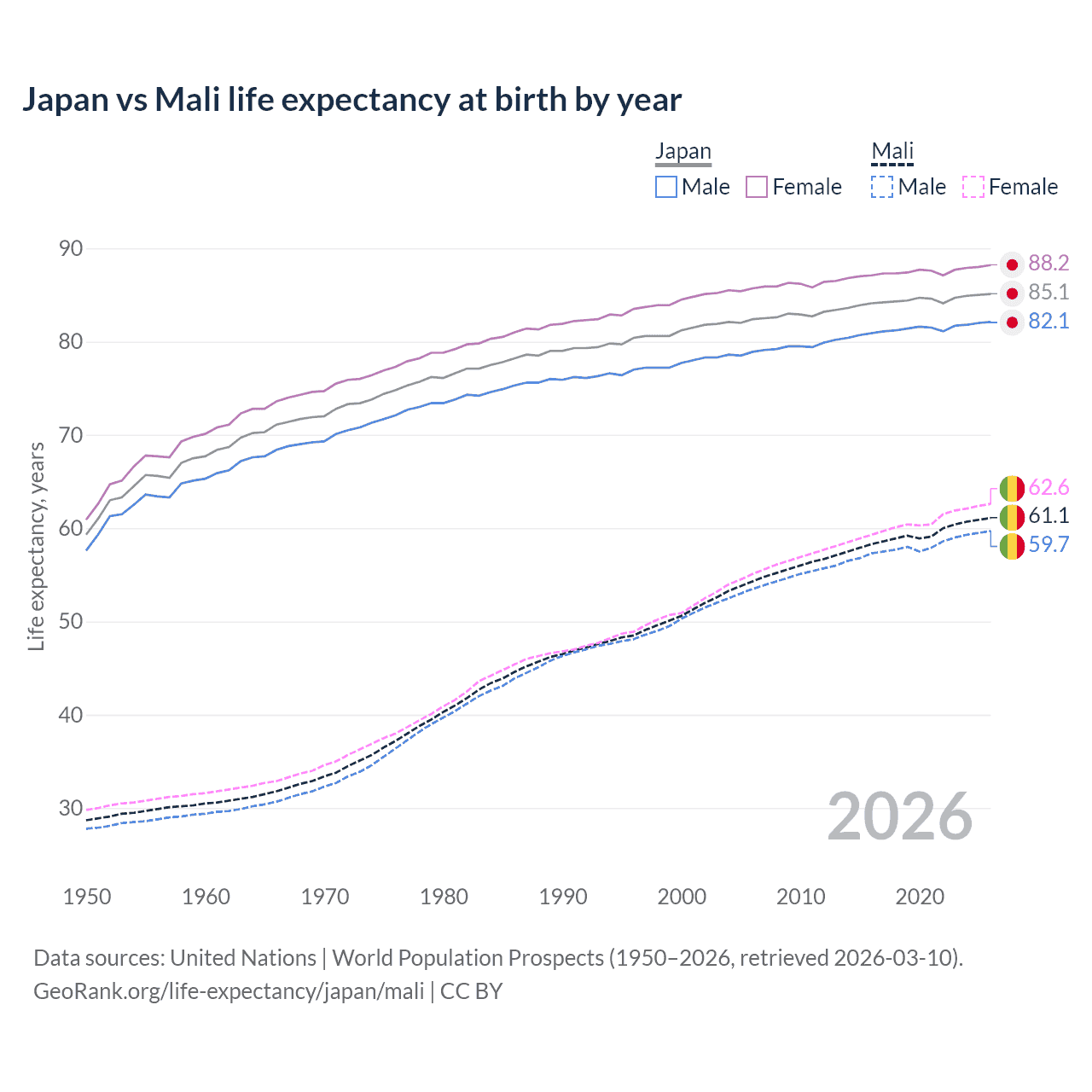 Life expectancy