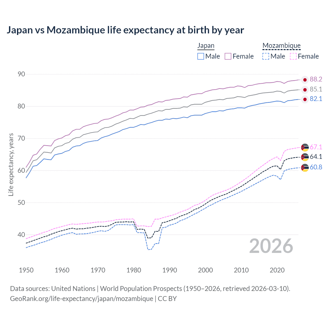 Life expectancy