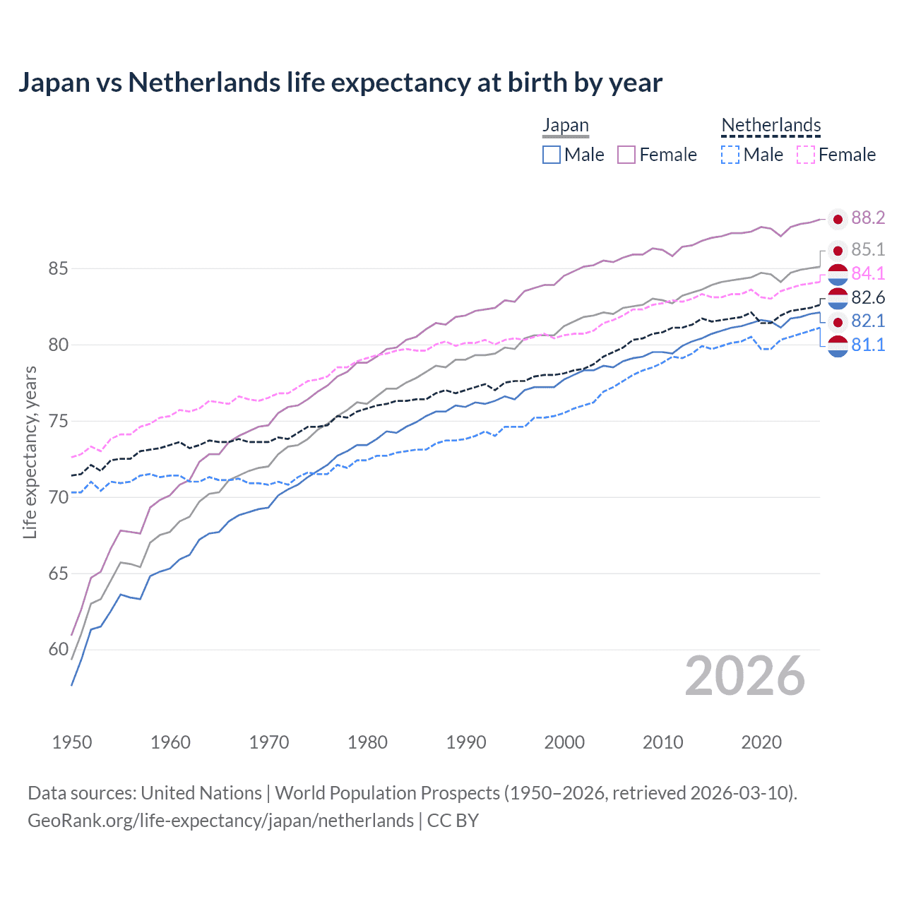 Life expectancy