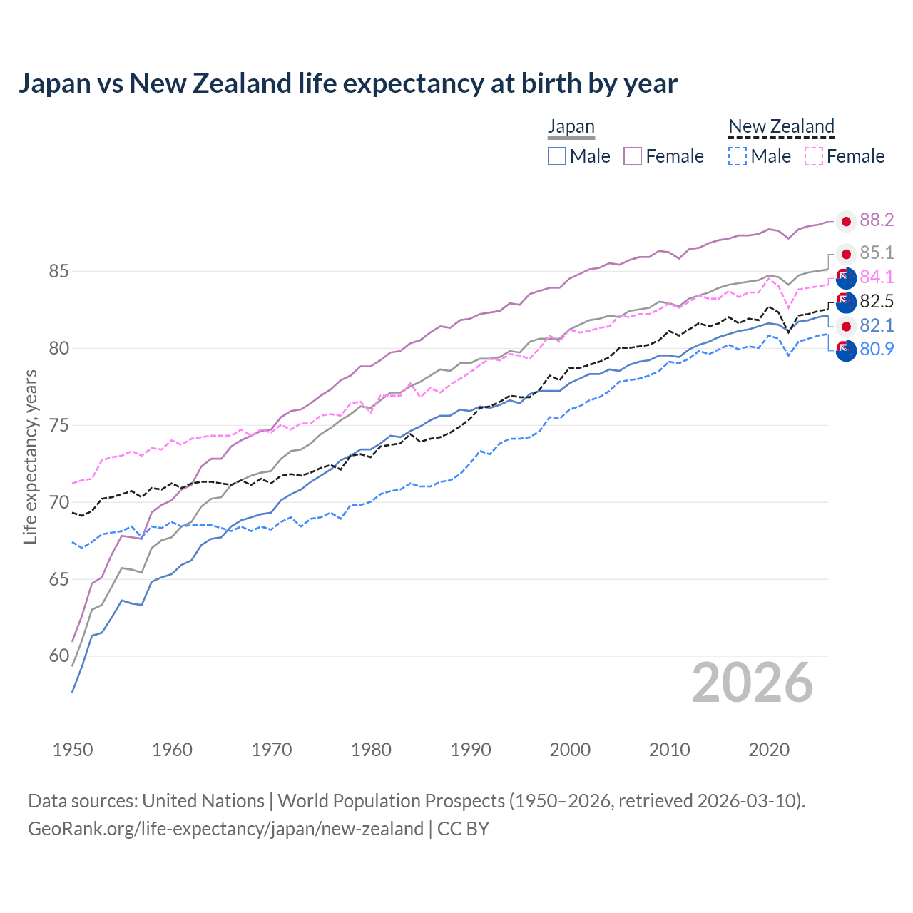 Life expectancy