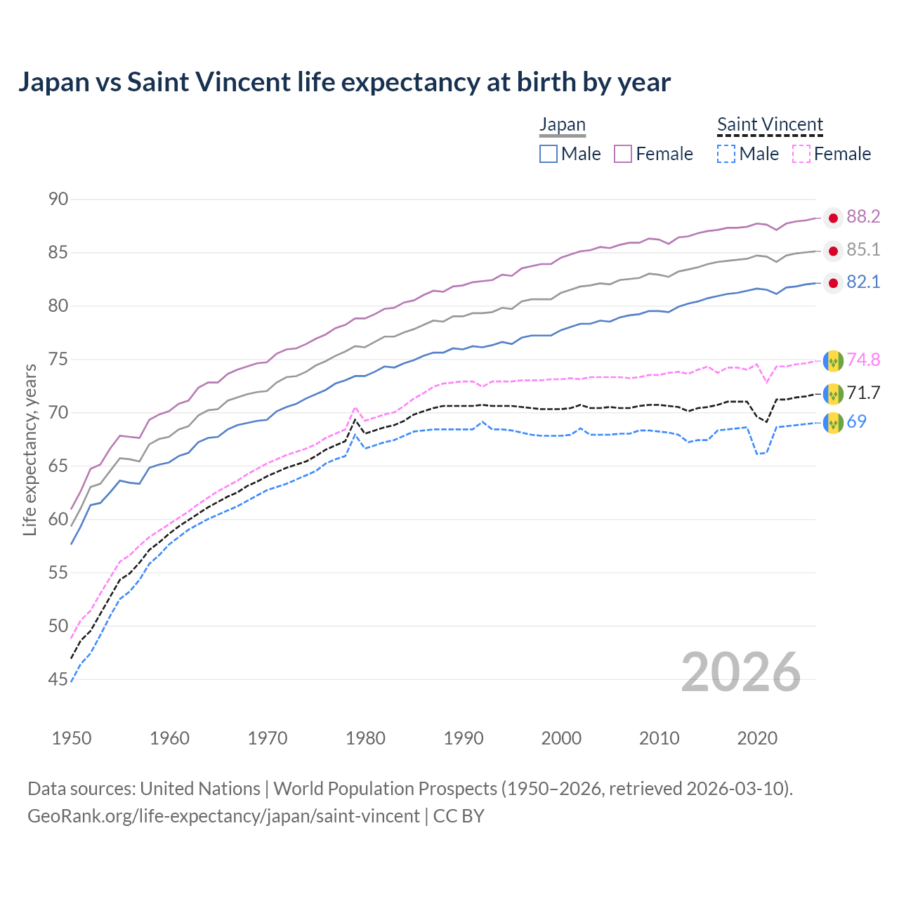 Life expectancy