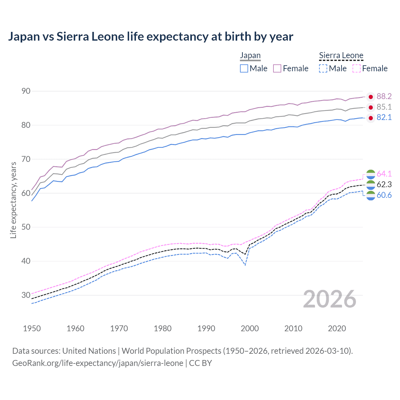 Life expectancy
