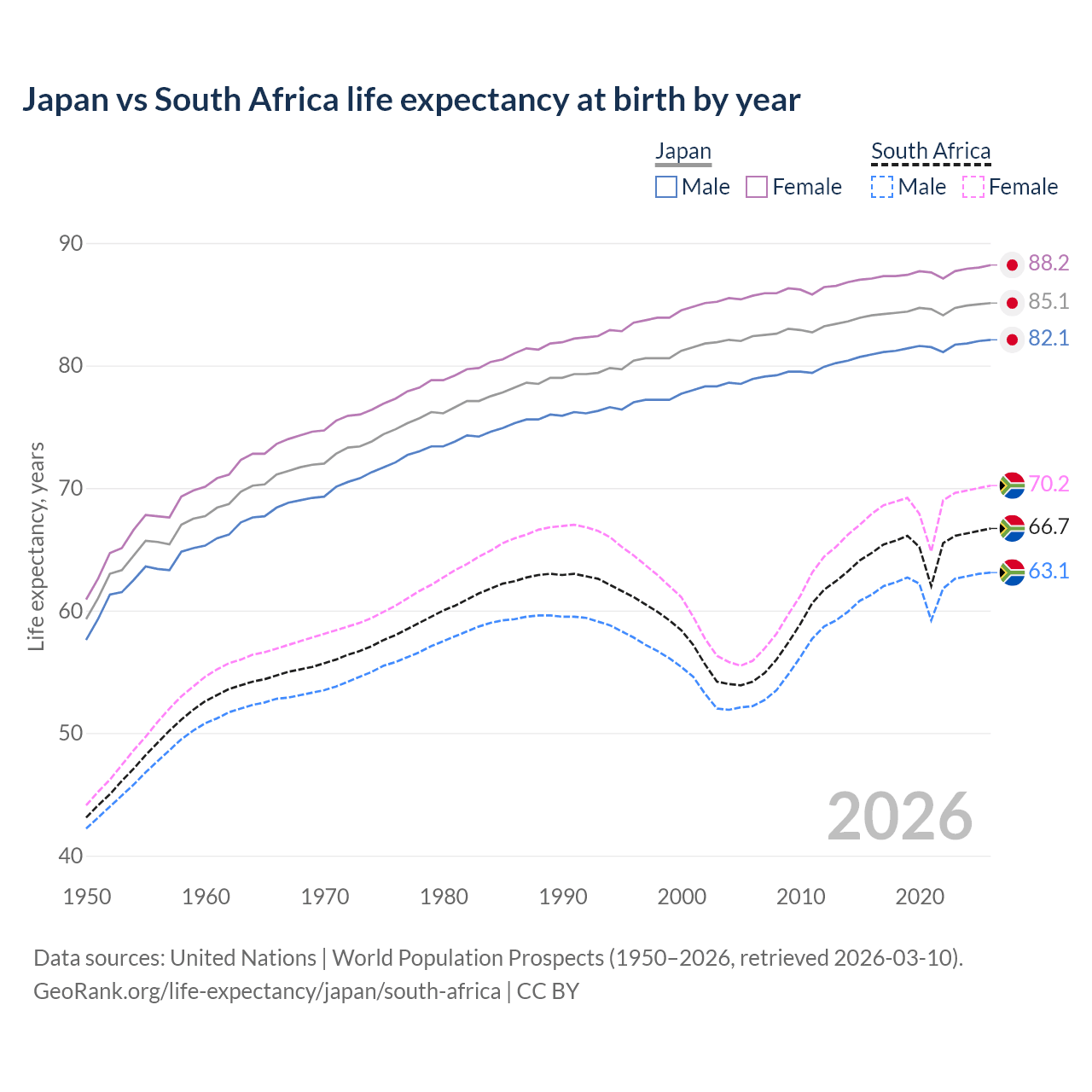 Life expectancy