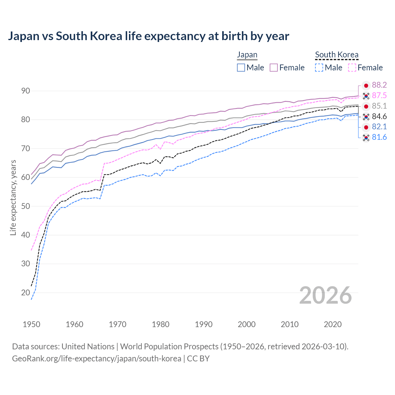 Life expectancy