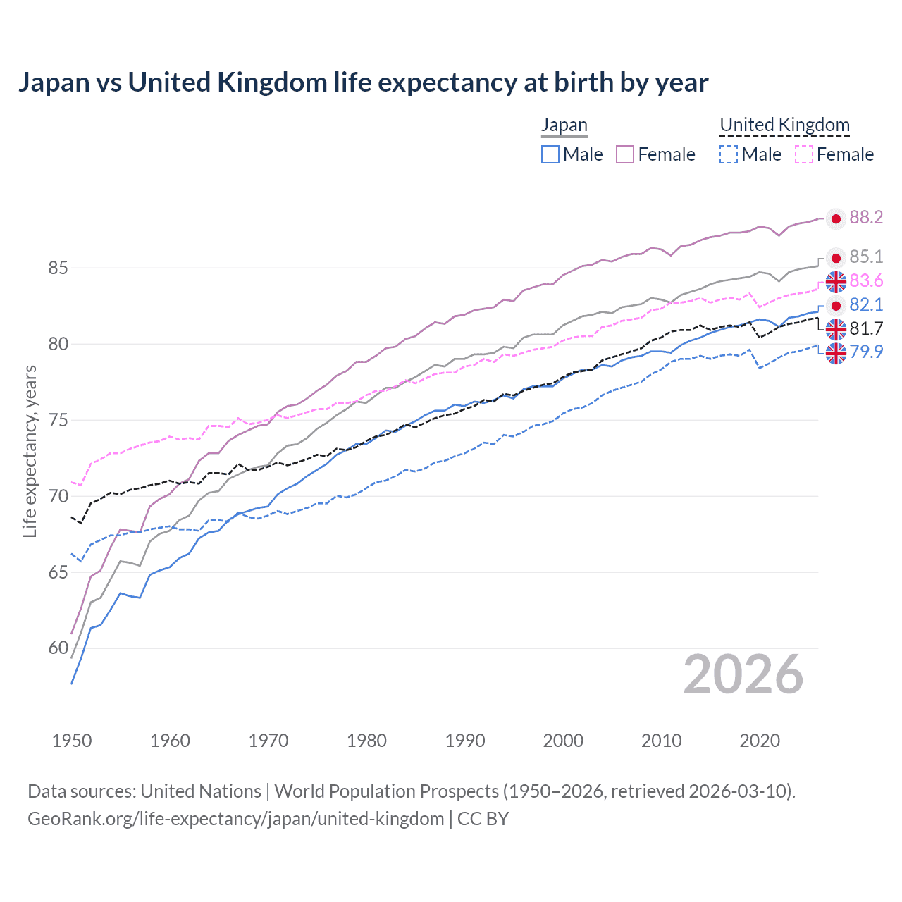Life expectancy