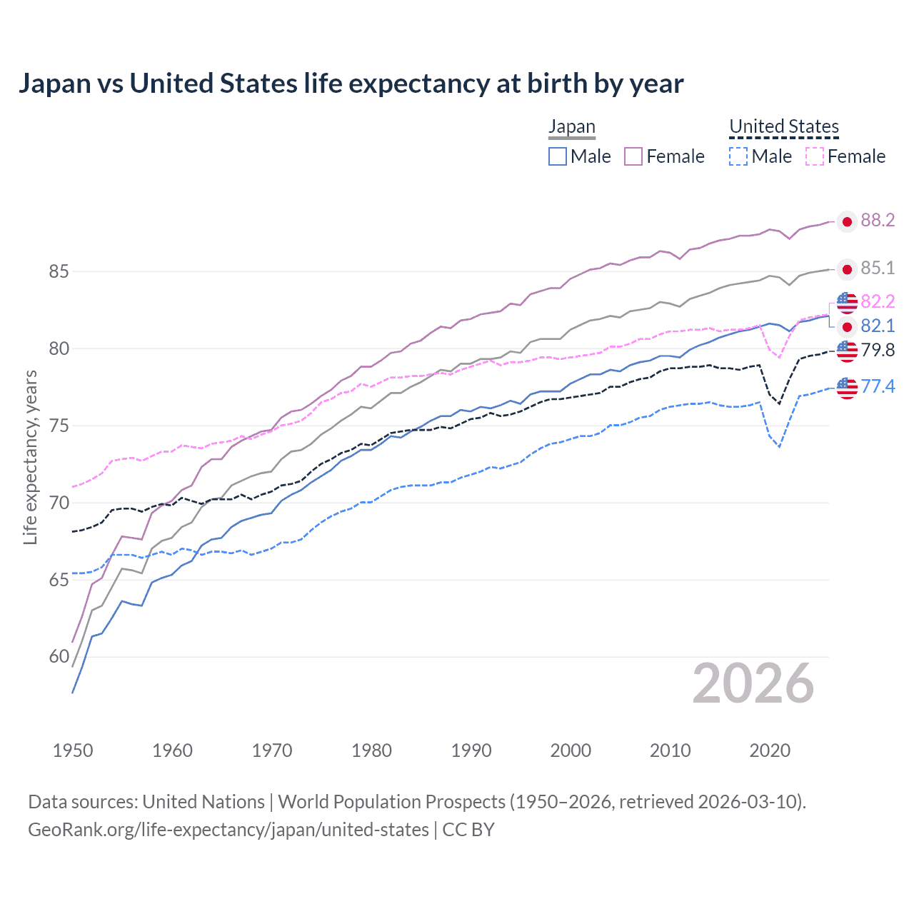 Life expectancy