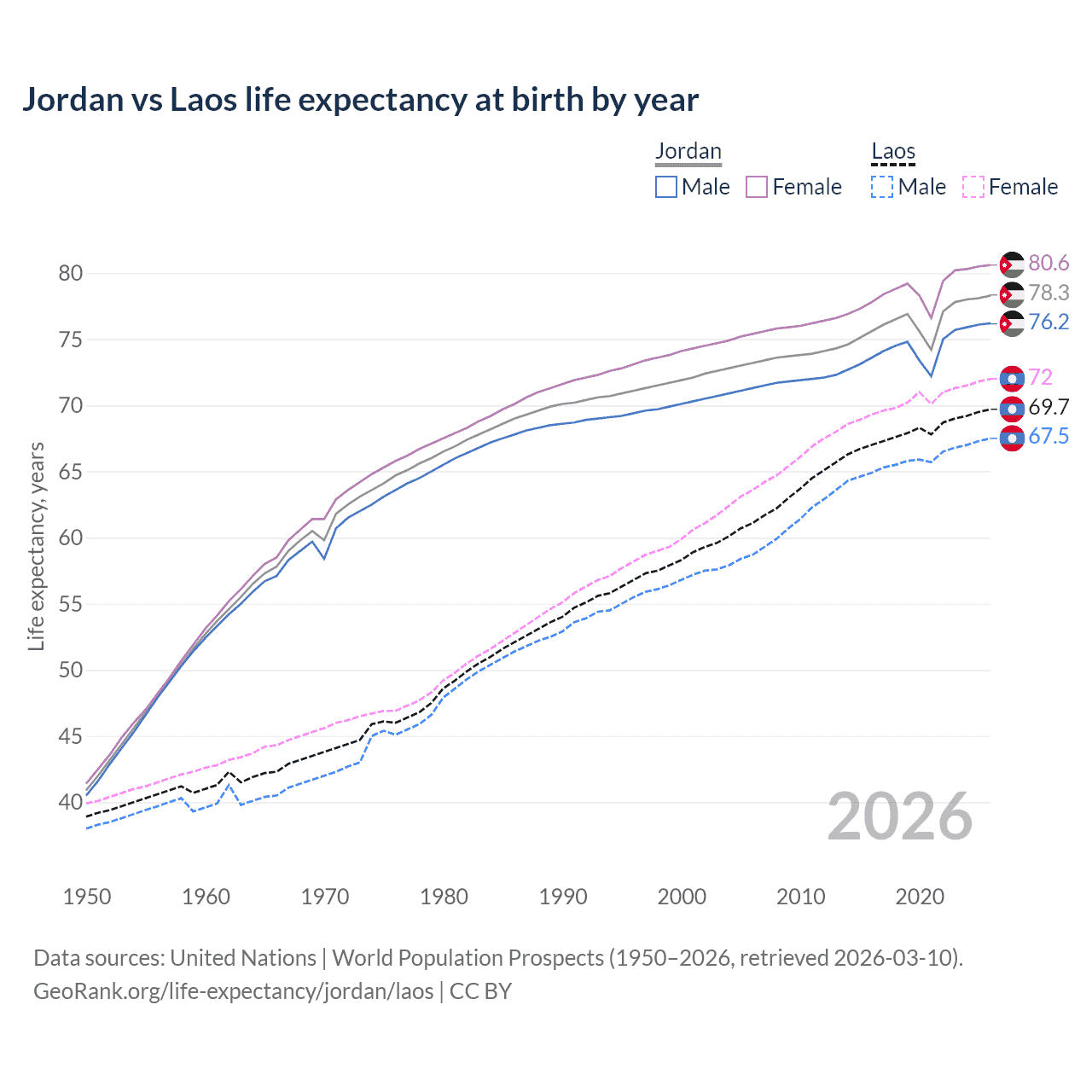 Life expectancy