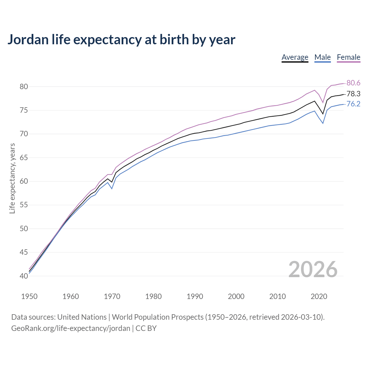 Life expectancy