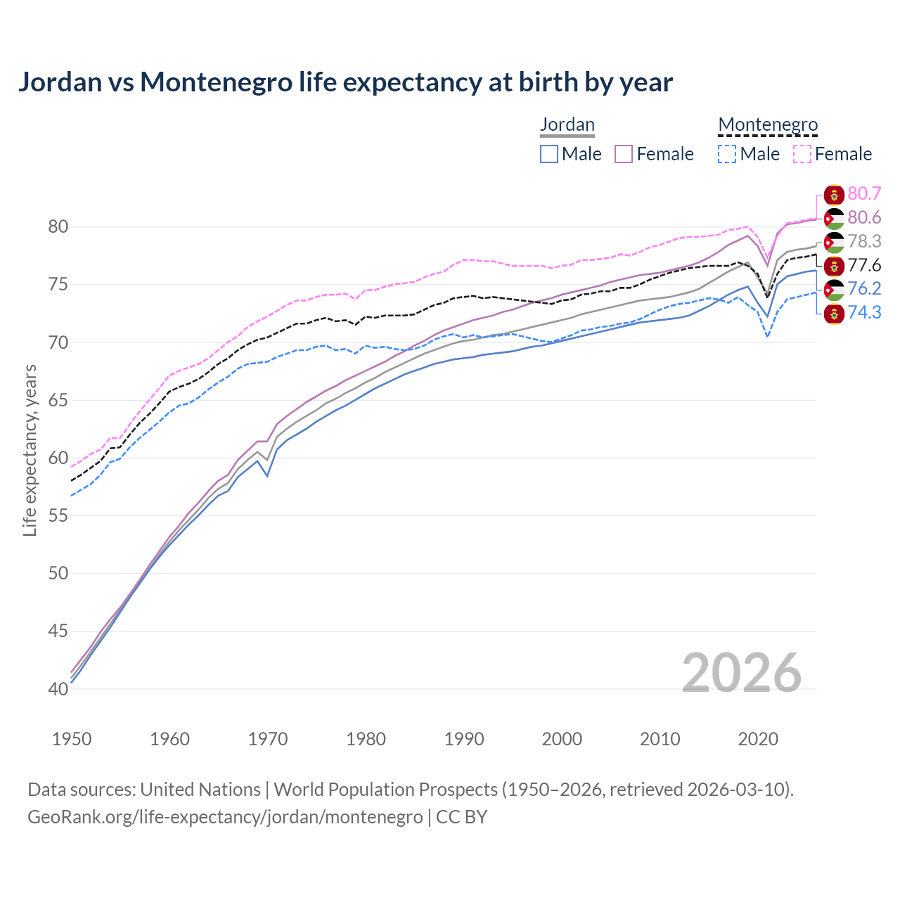 Life expectancy