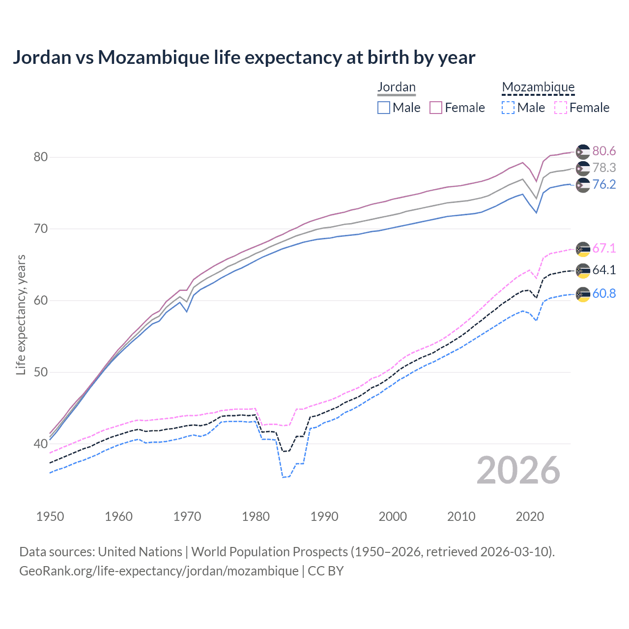 Life expectancy