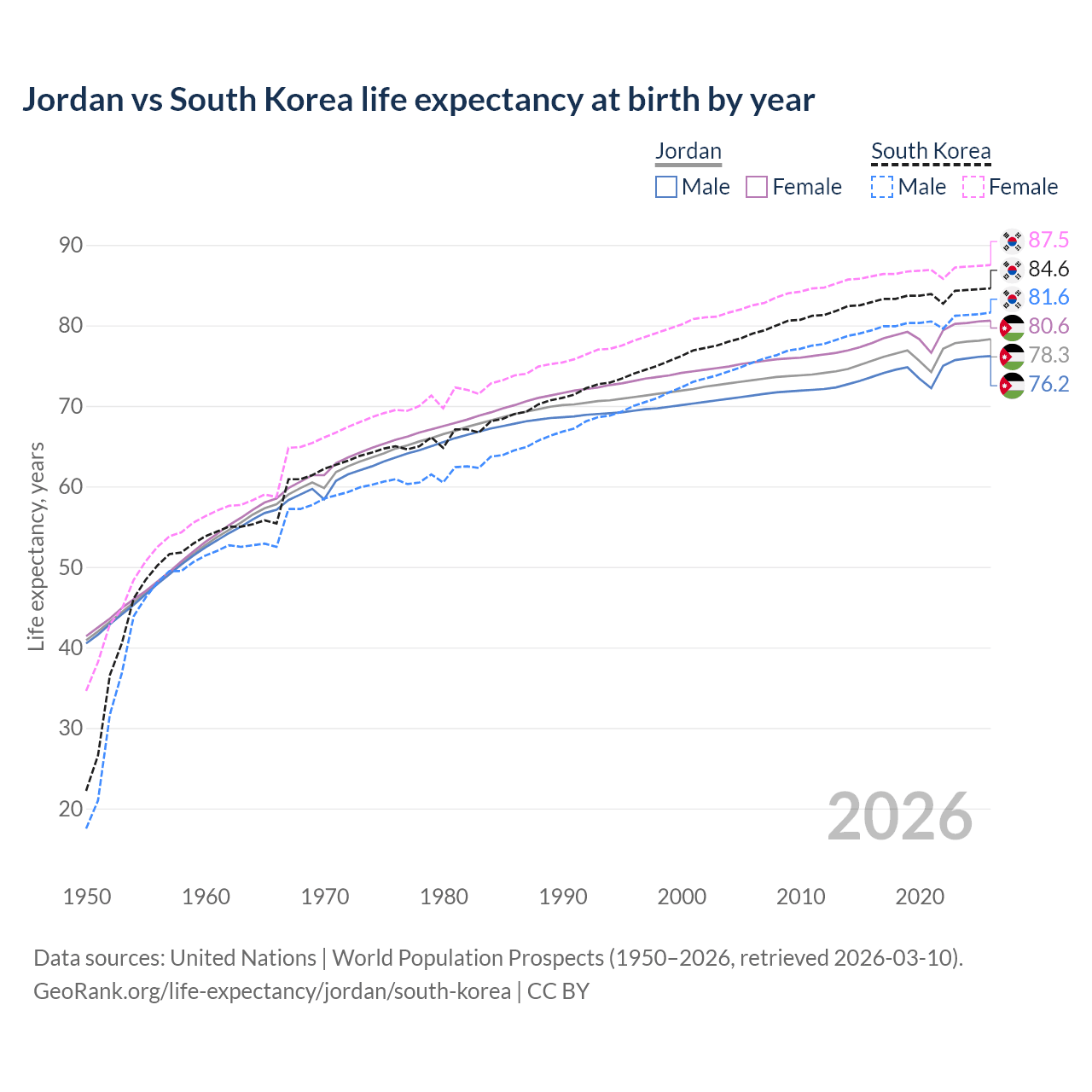 Life expectancy