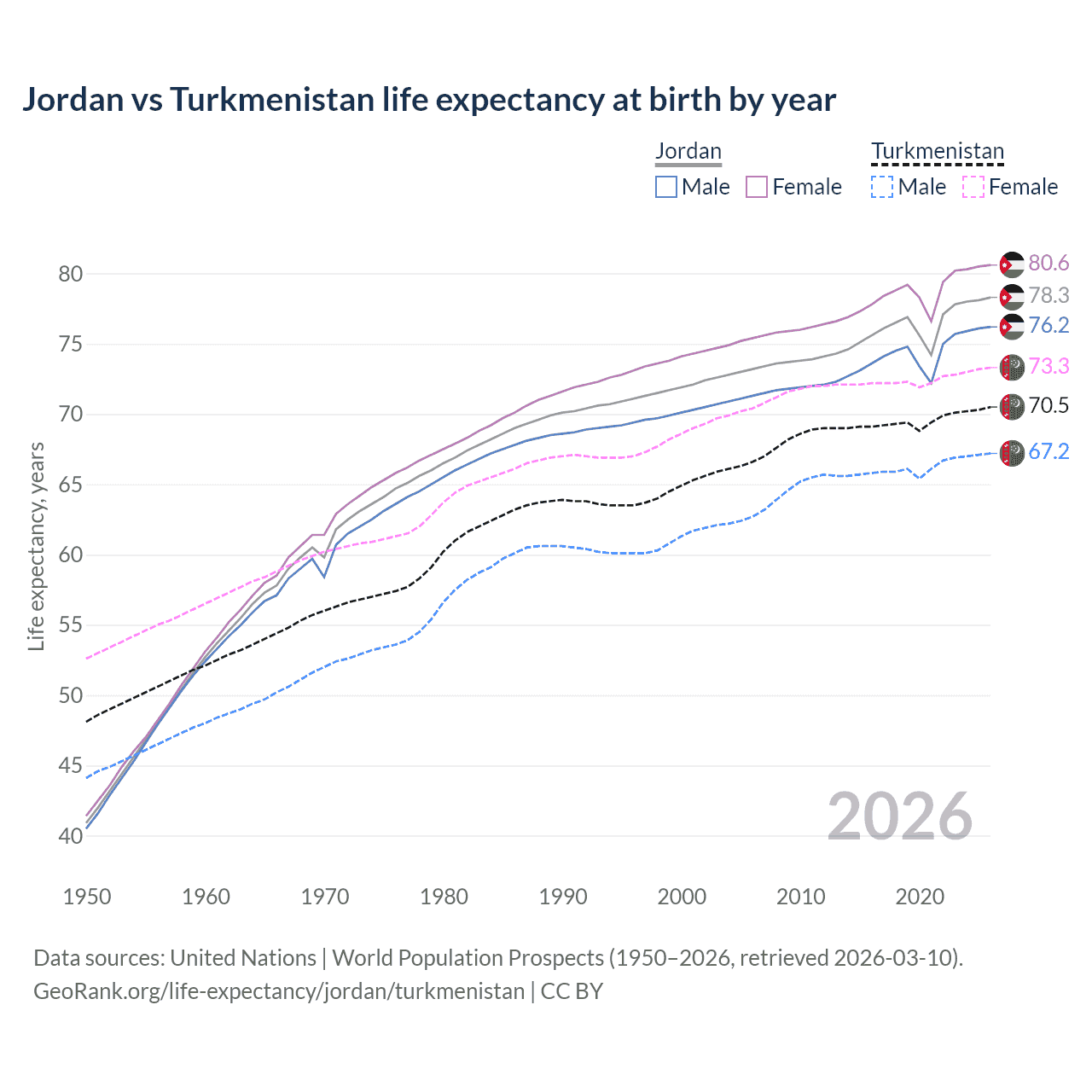 Life expectancy