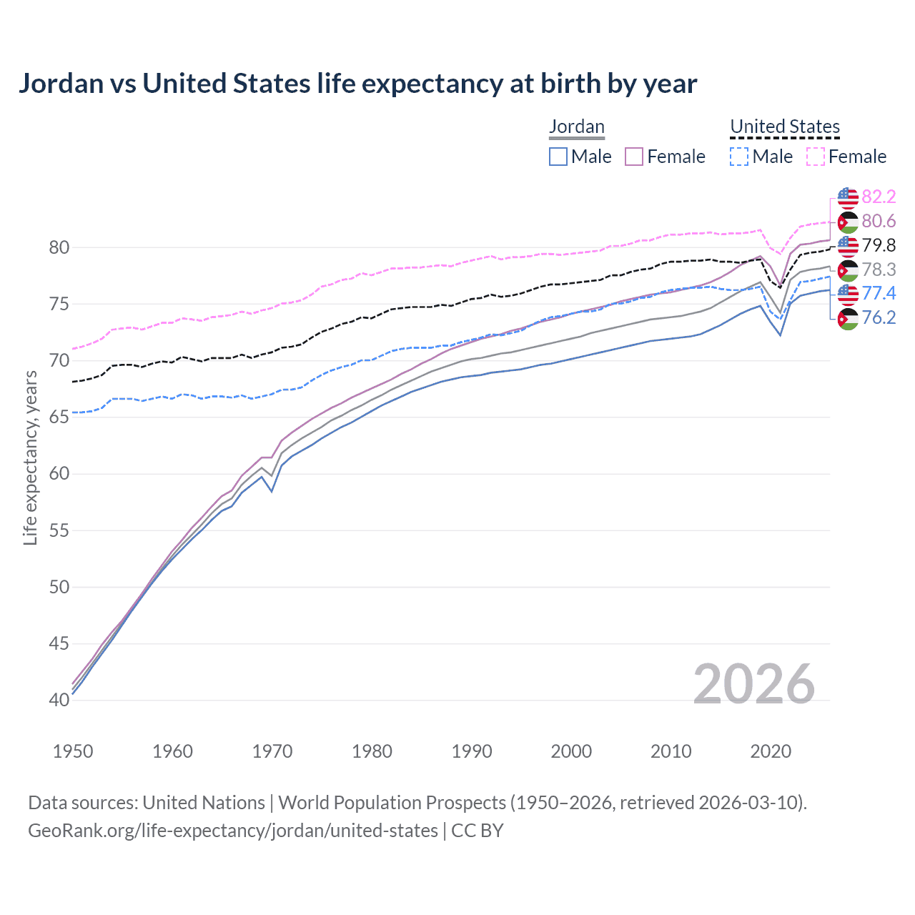 Life expectancy