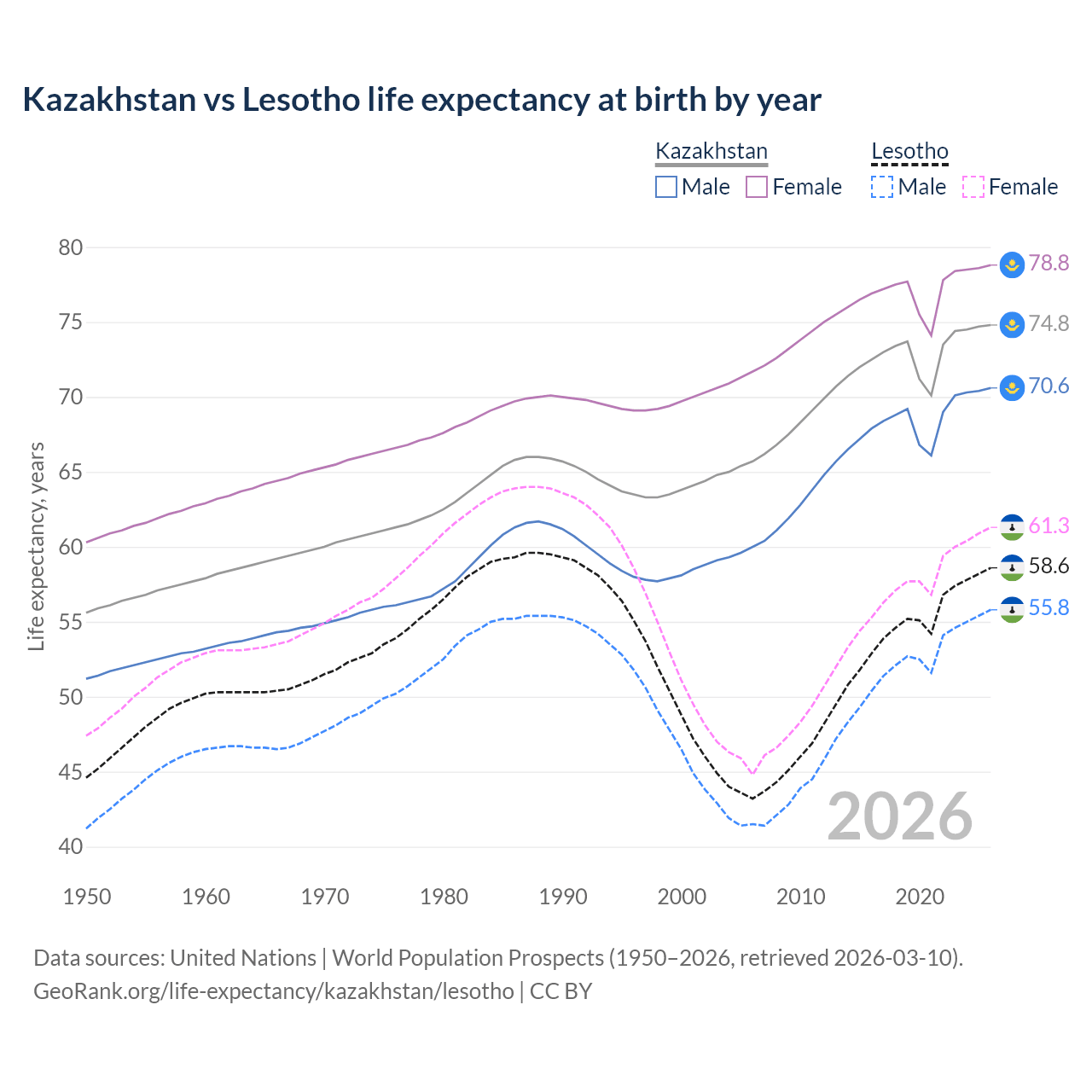 Life expectancy