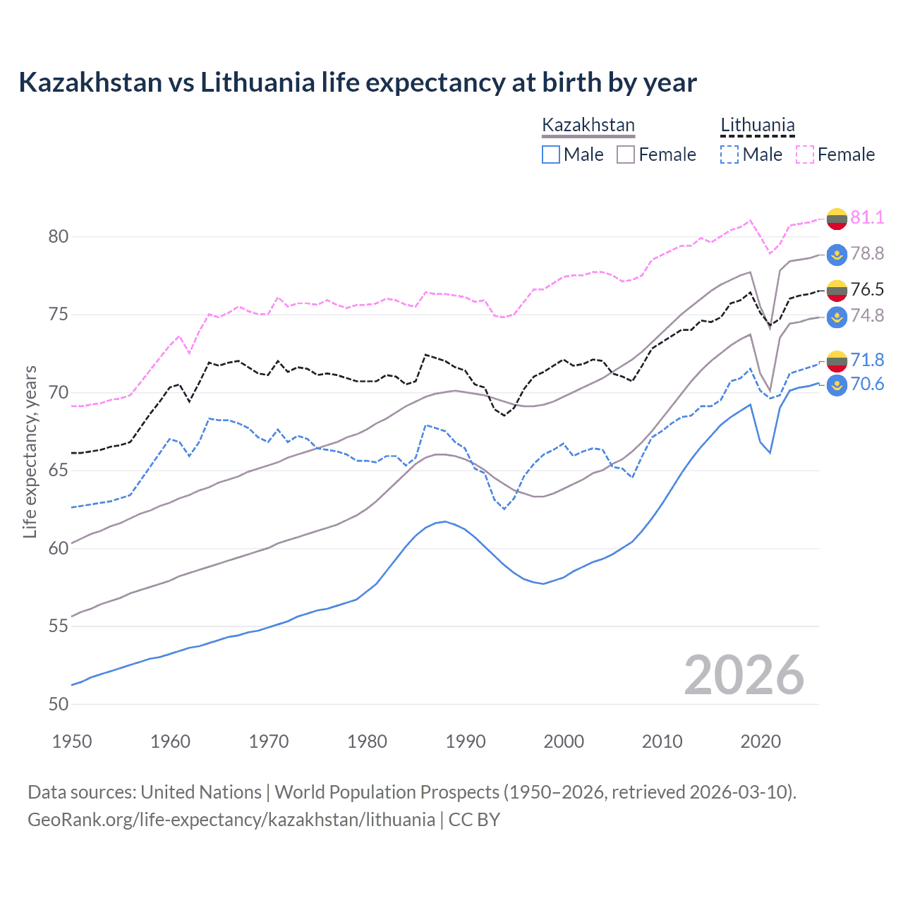 Life expectancy
