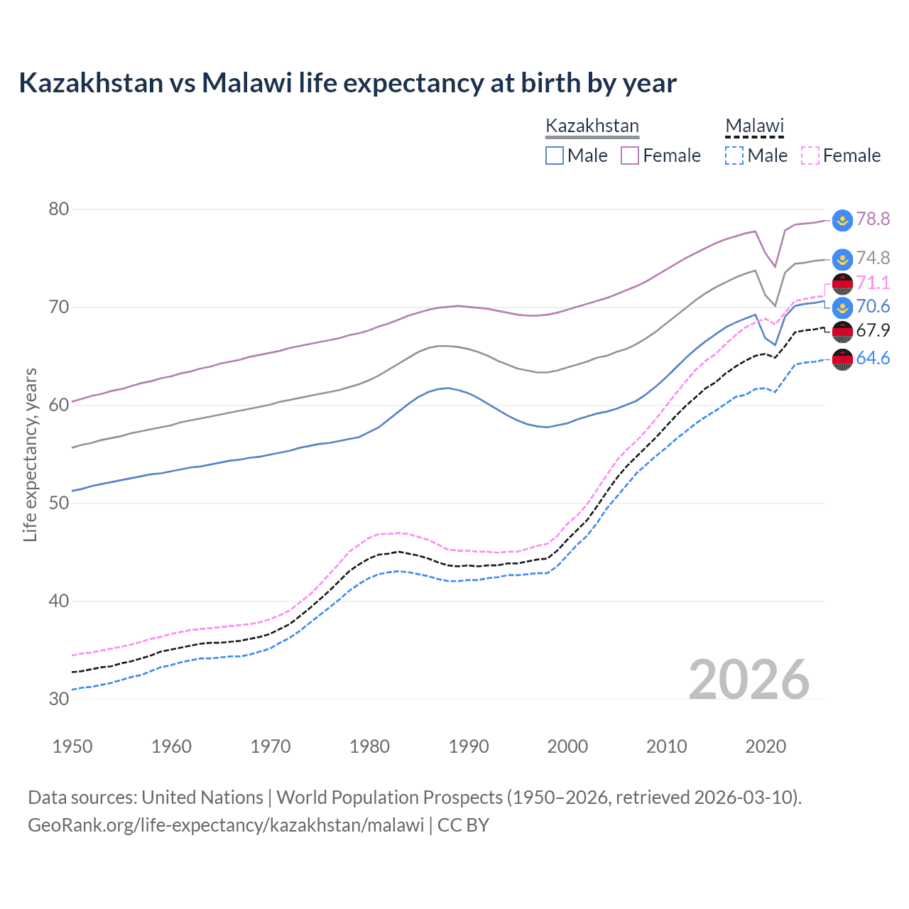 Life expectancy