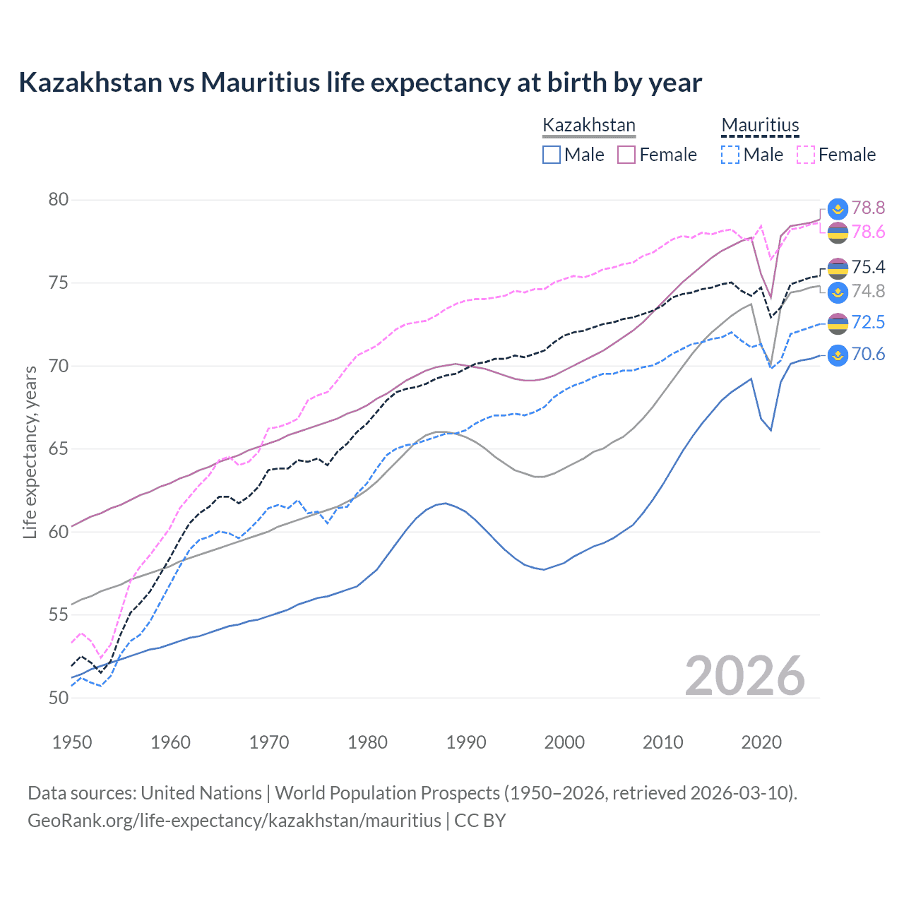 Life expectancy