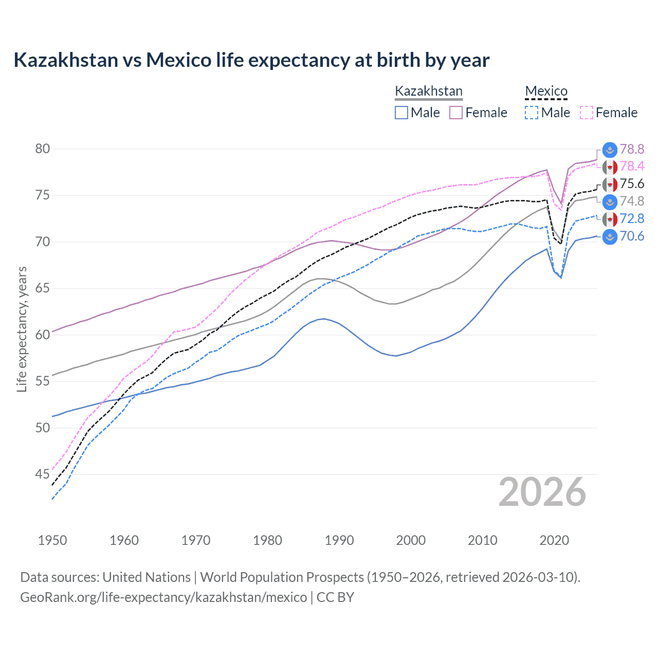 Life expectancy