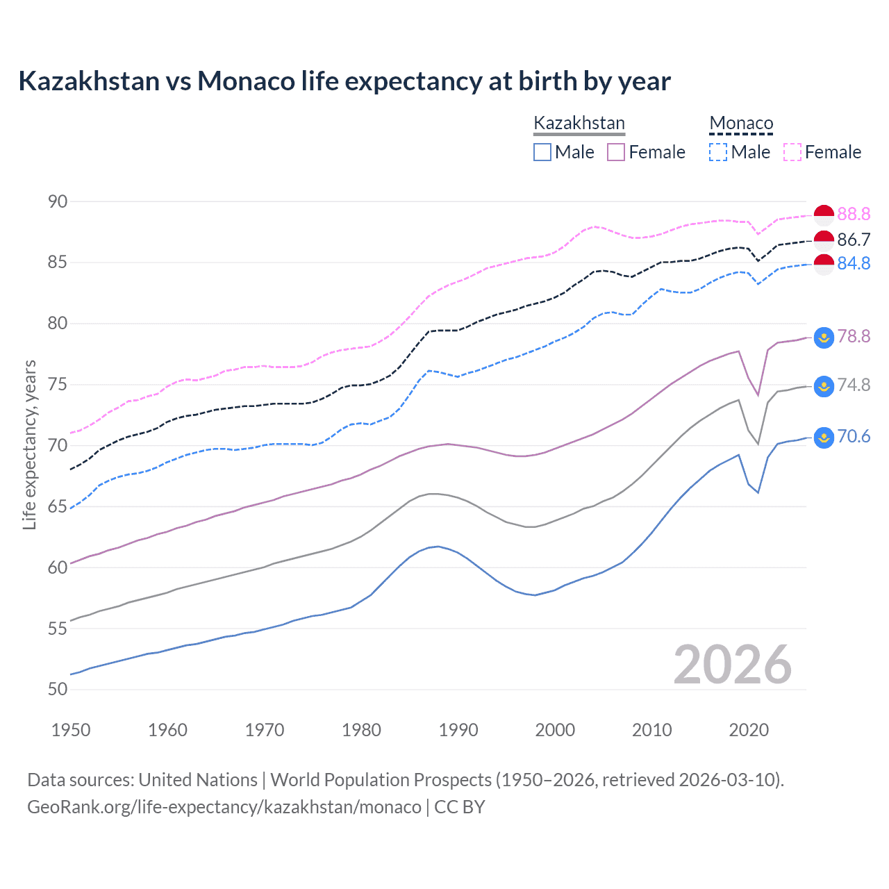 Life expectancy