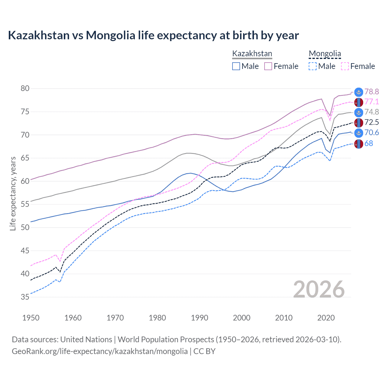 Life expectancy