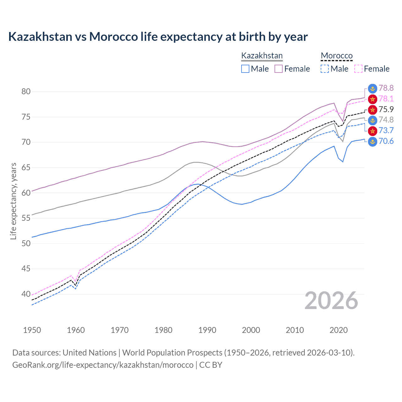 Life expectancy