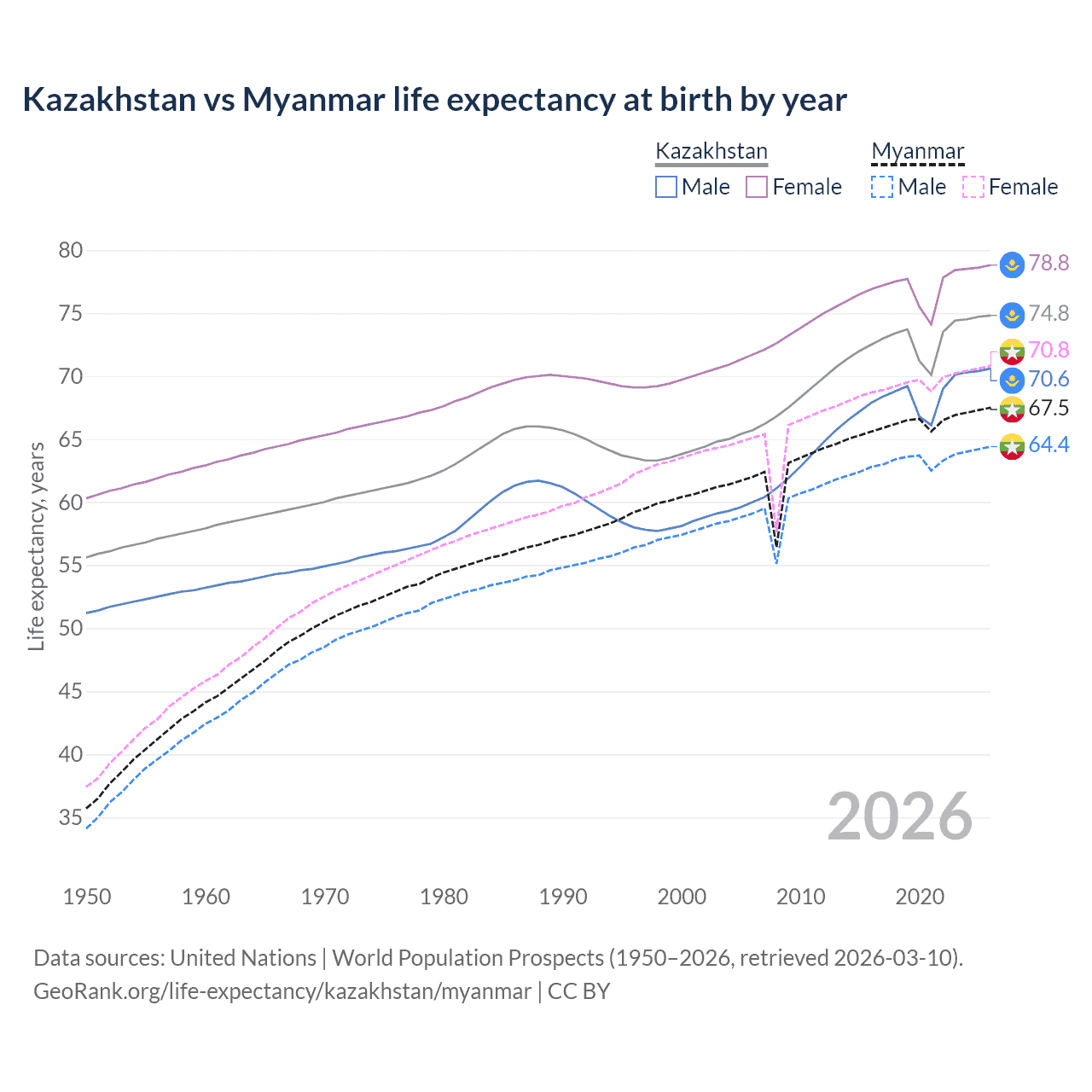 Life expectancy