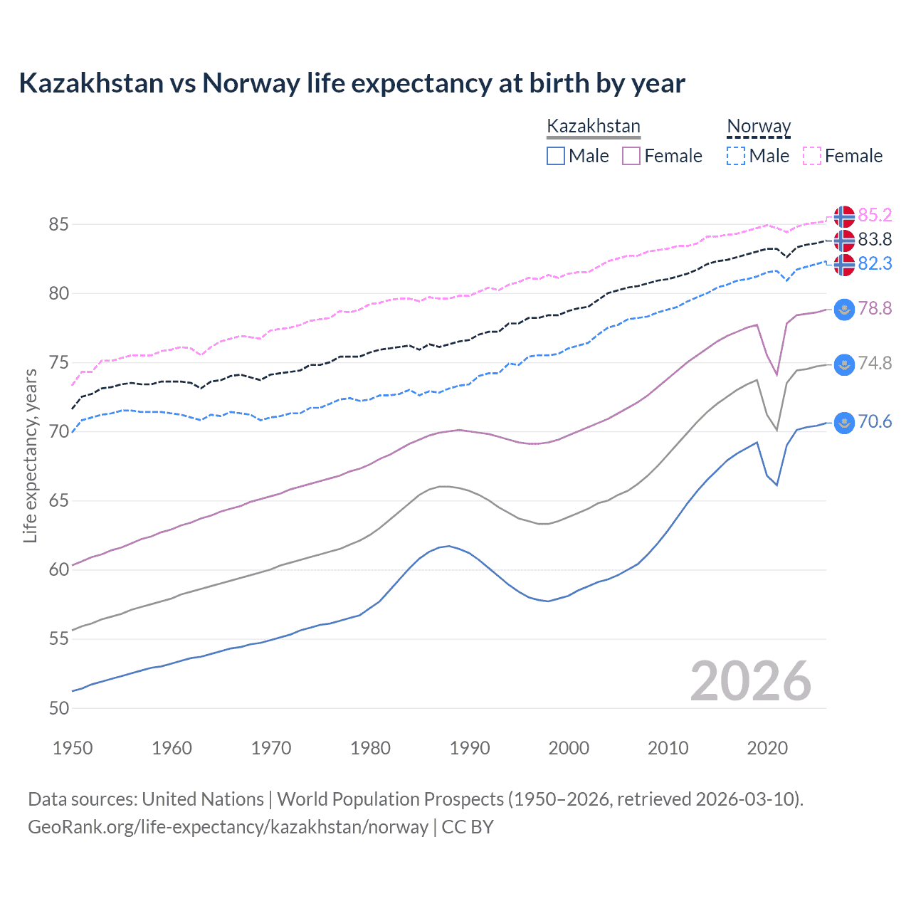 Life expectancy