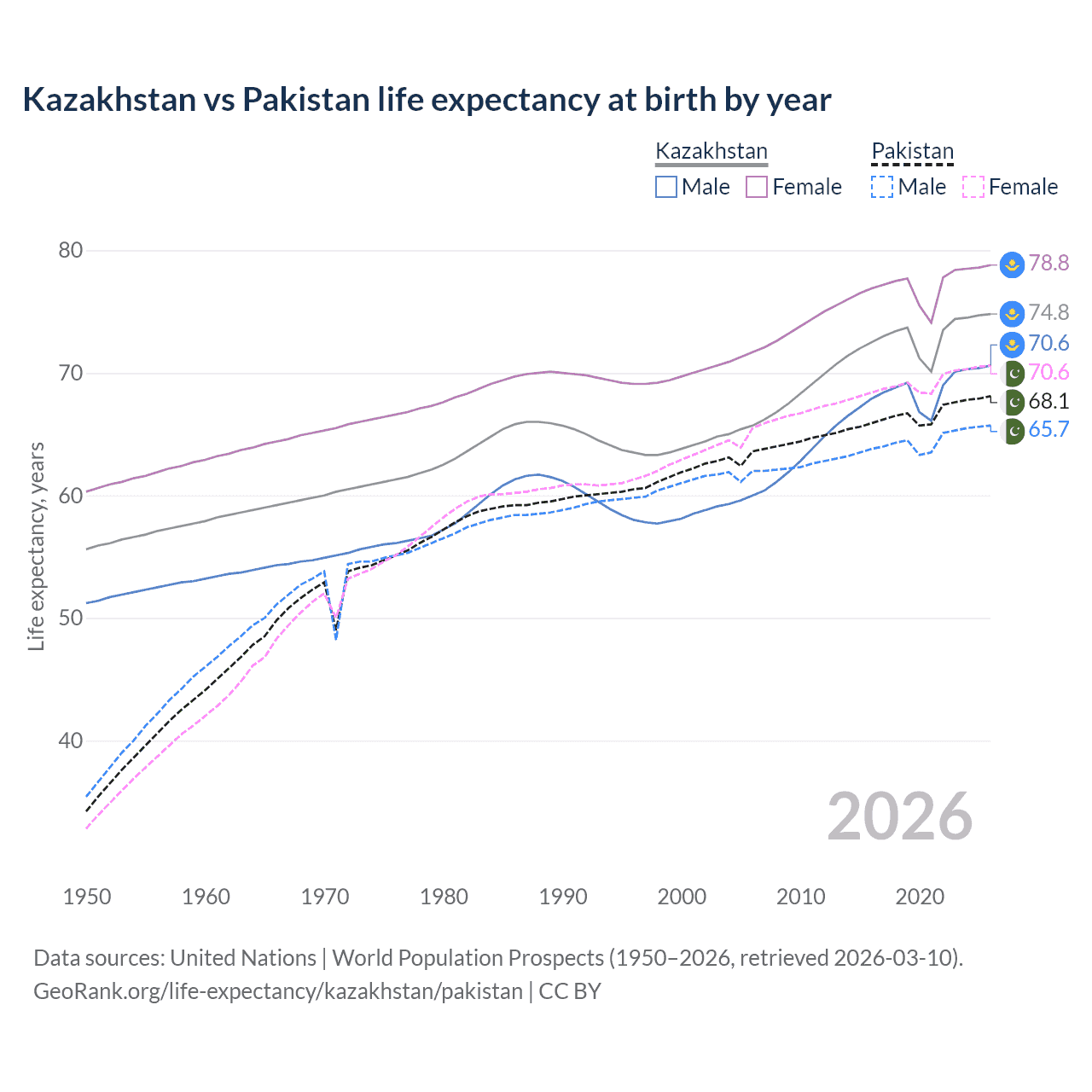 Life expectancy