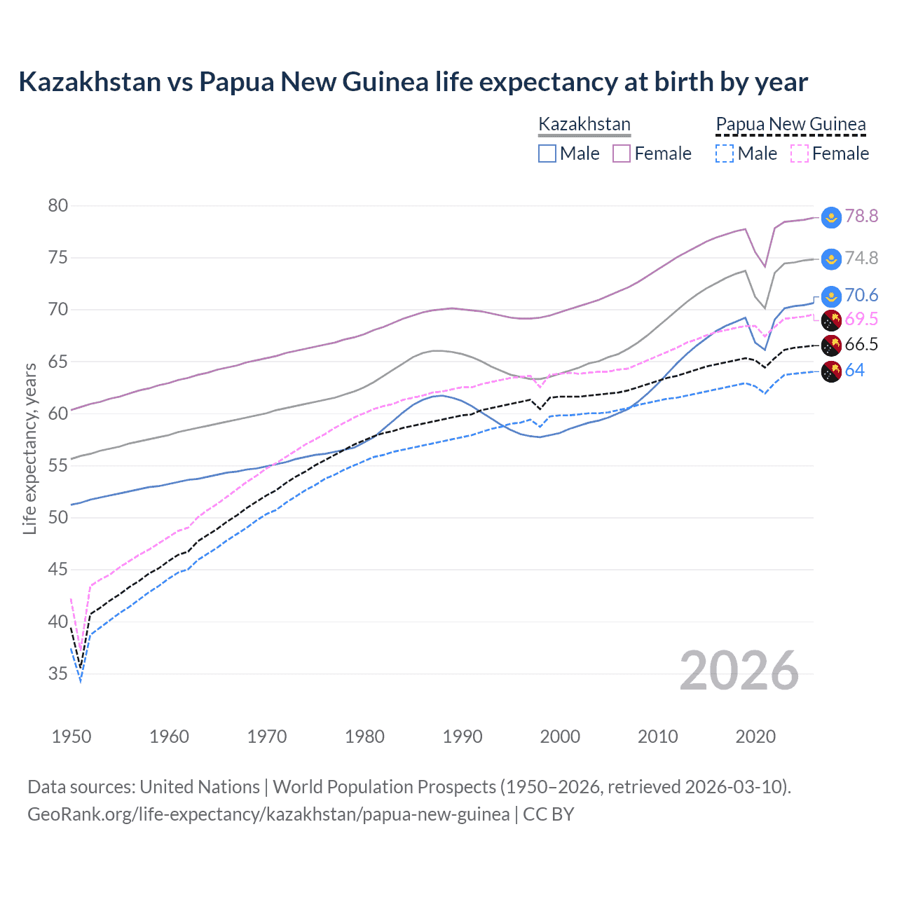 Life expectancy