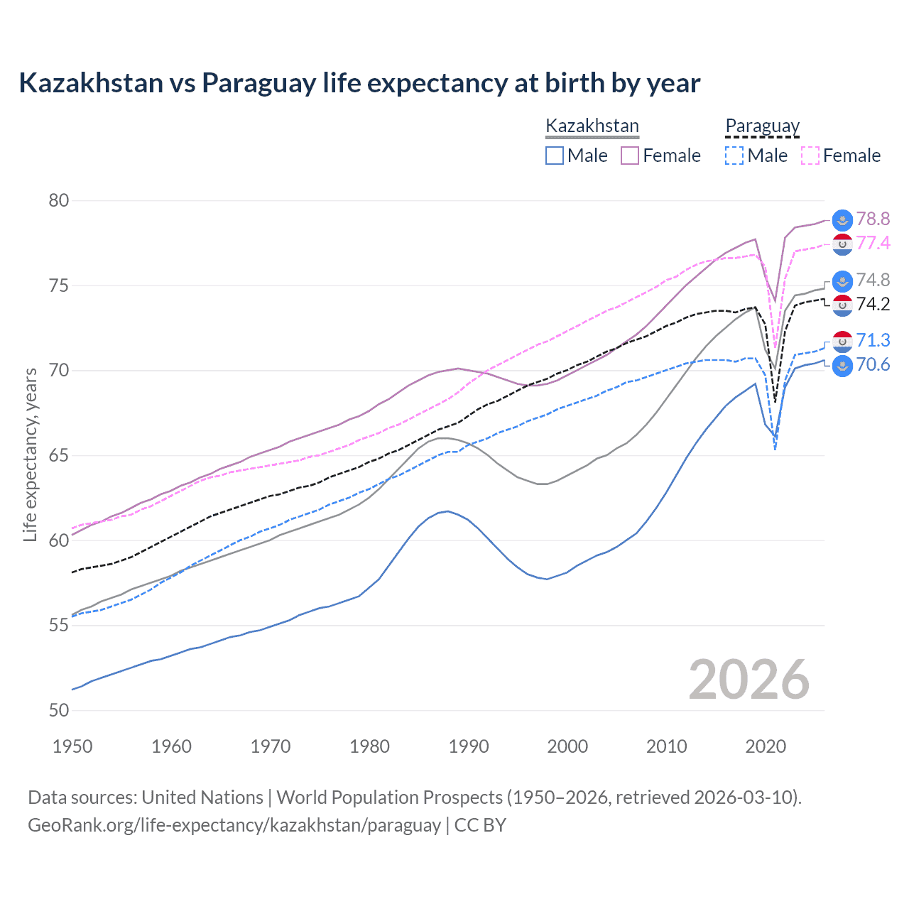Life expectancy