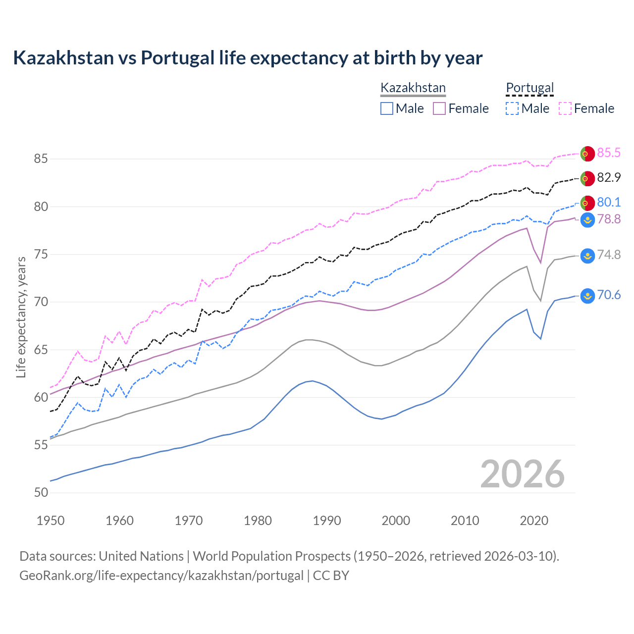 Life expectancy