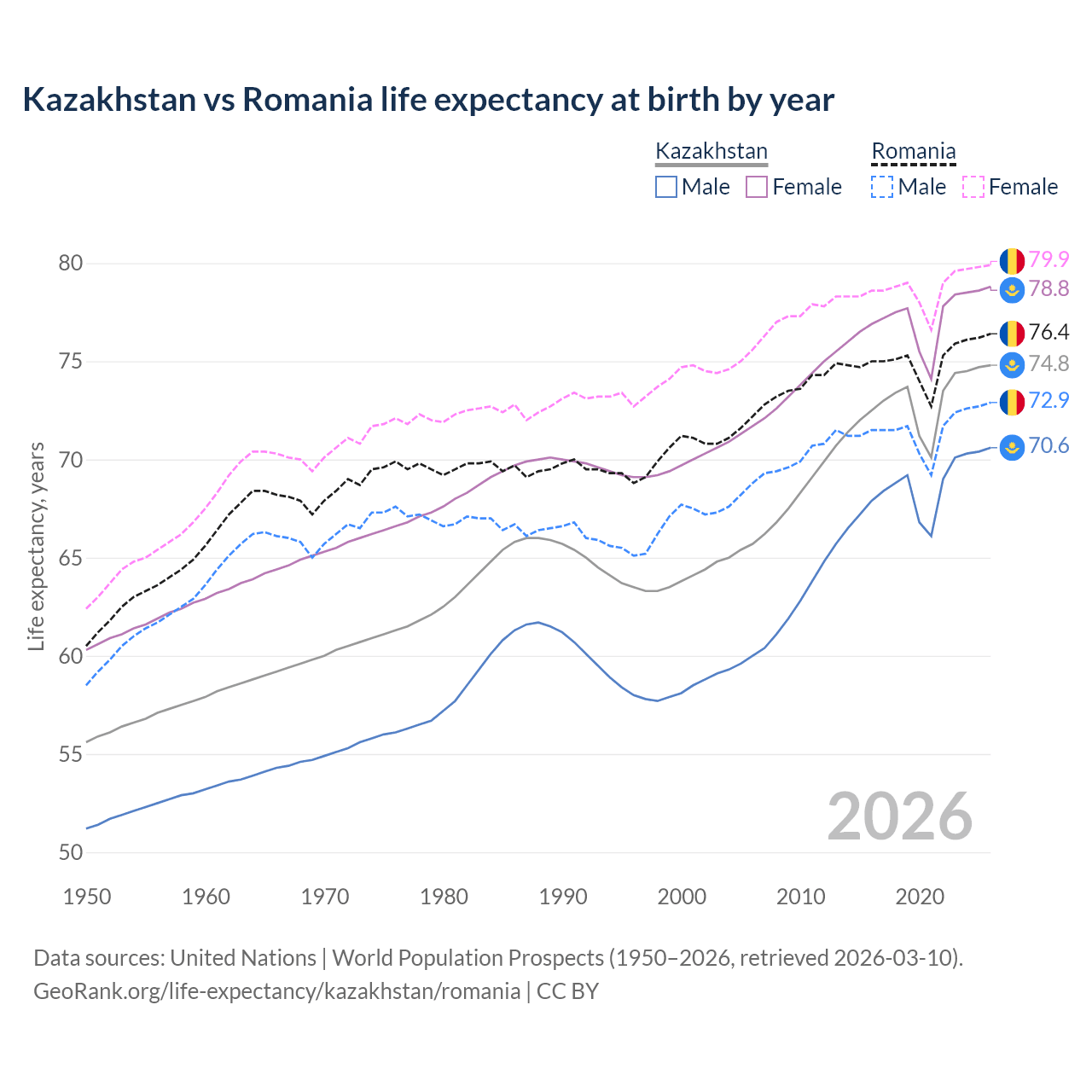 Life expectancy