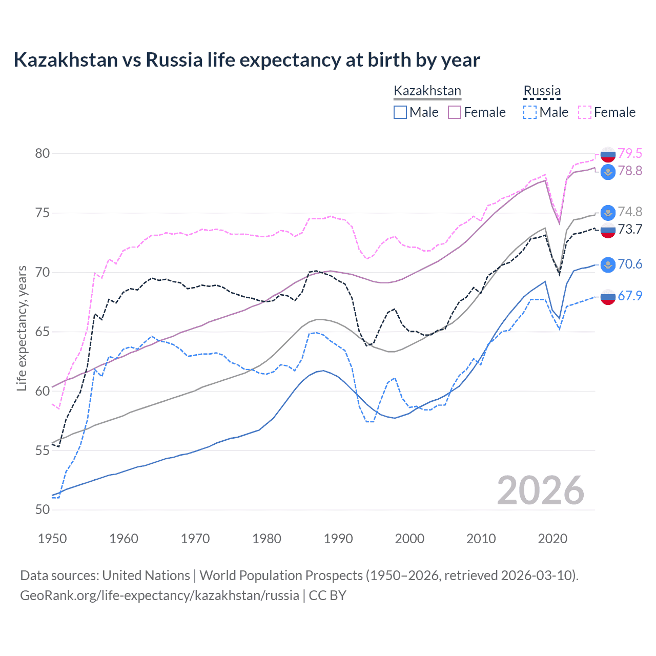 Life expectancy