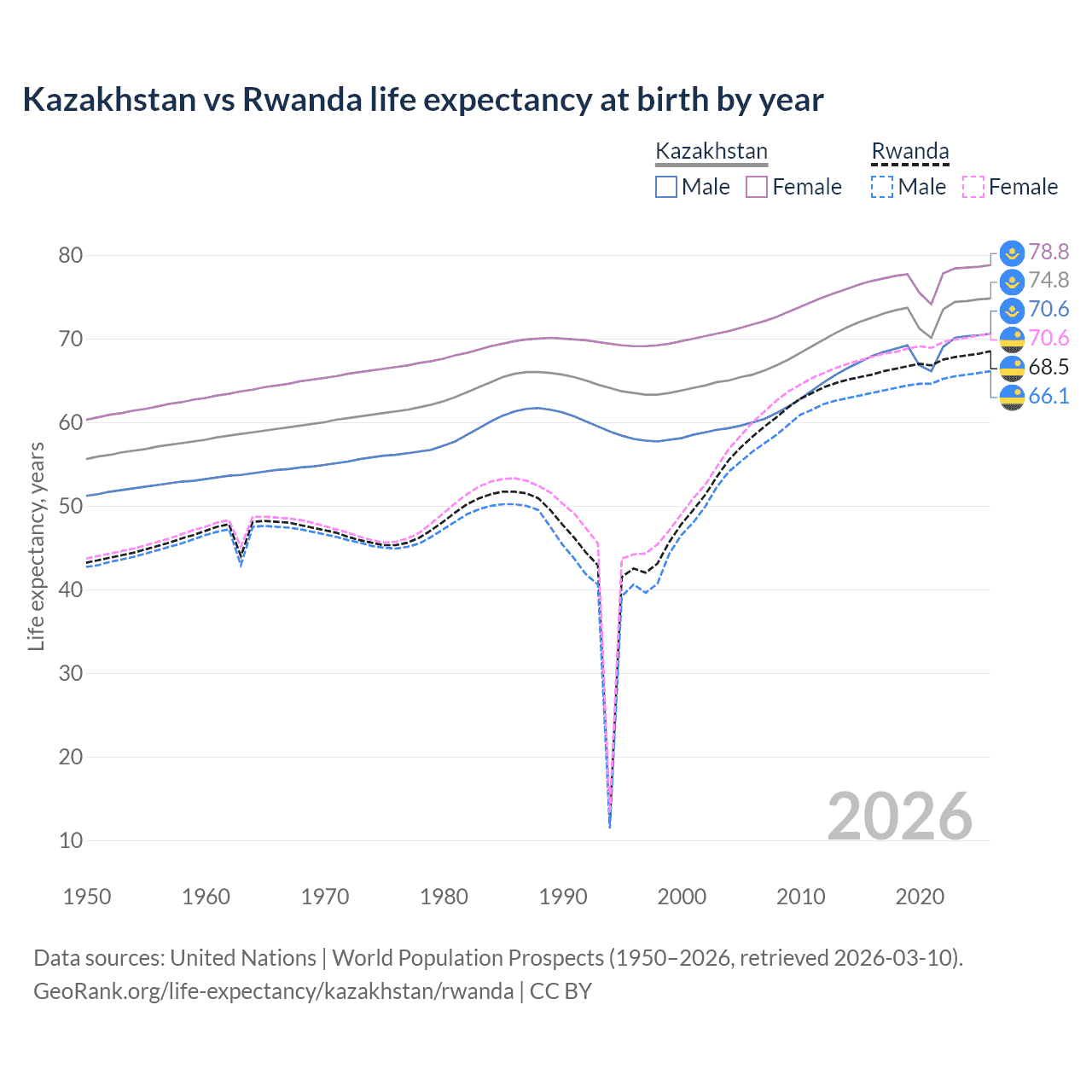 Life expectancy