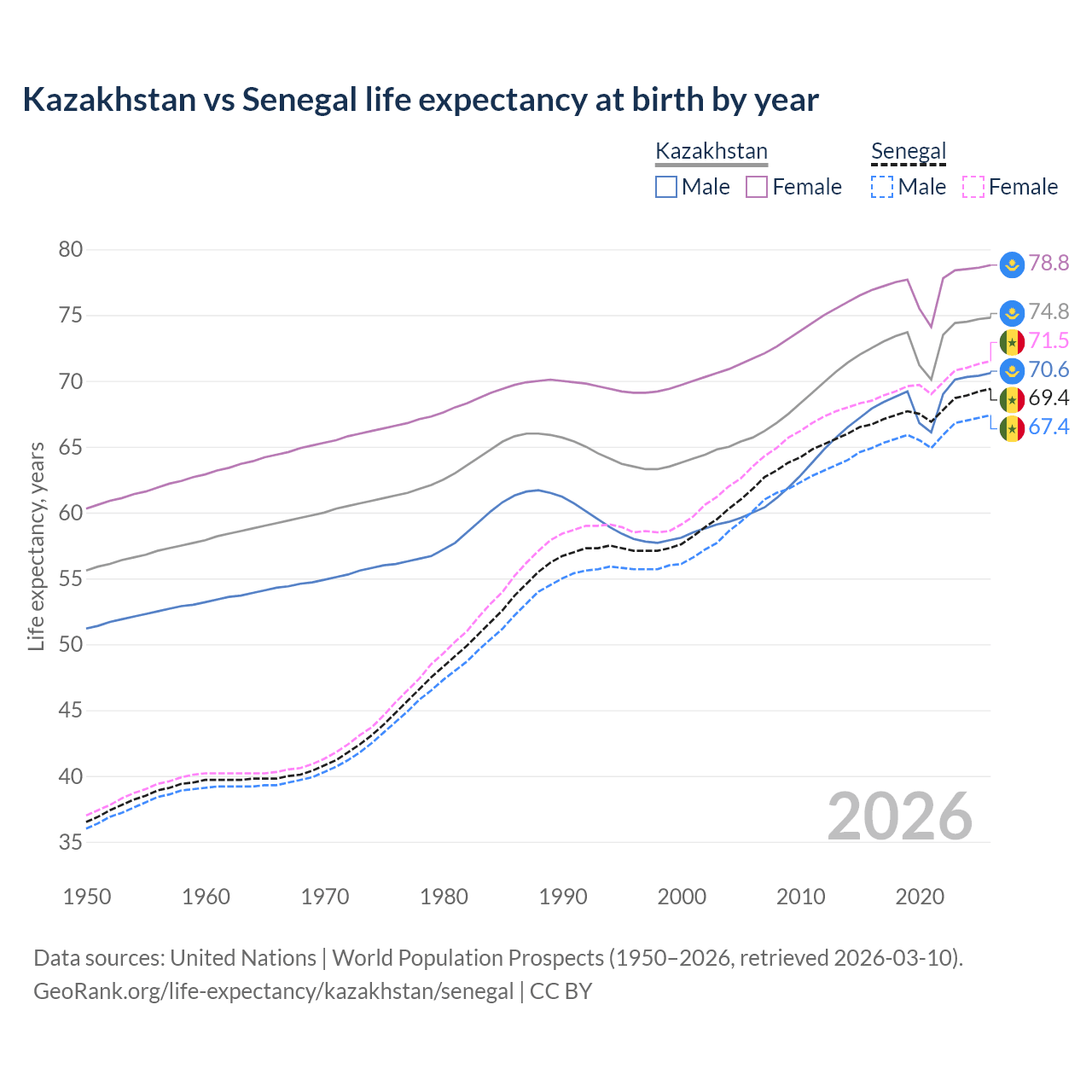 Life expectancy