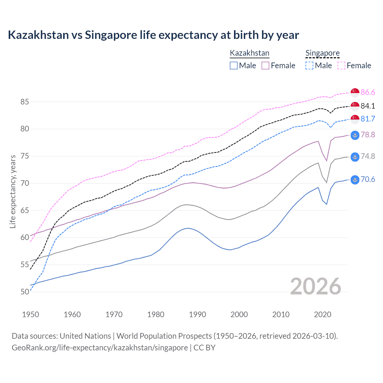 Life expectancy