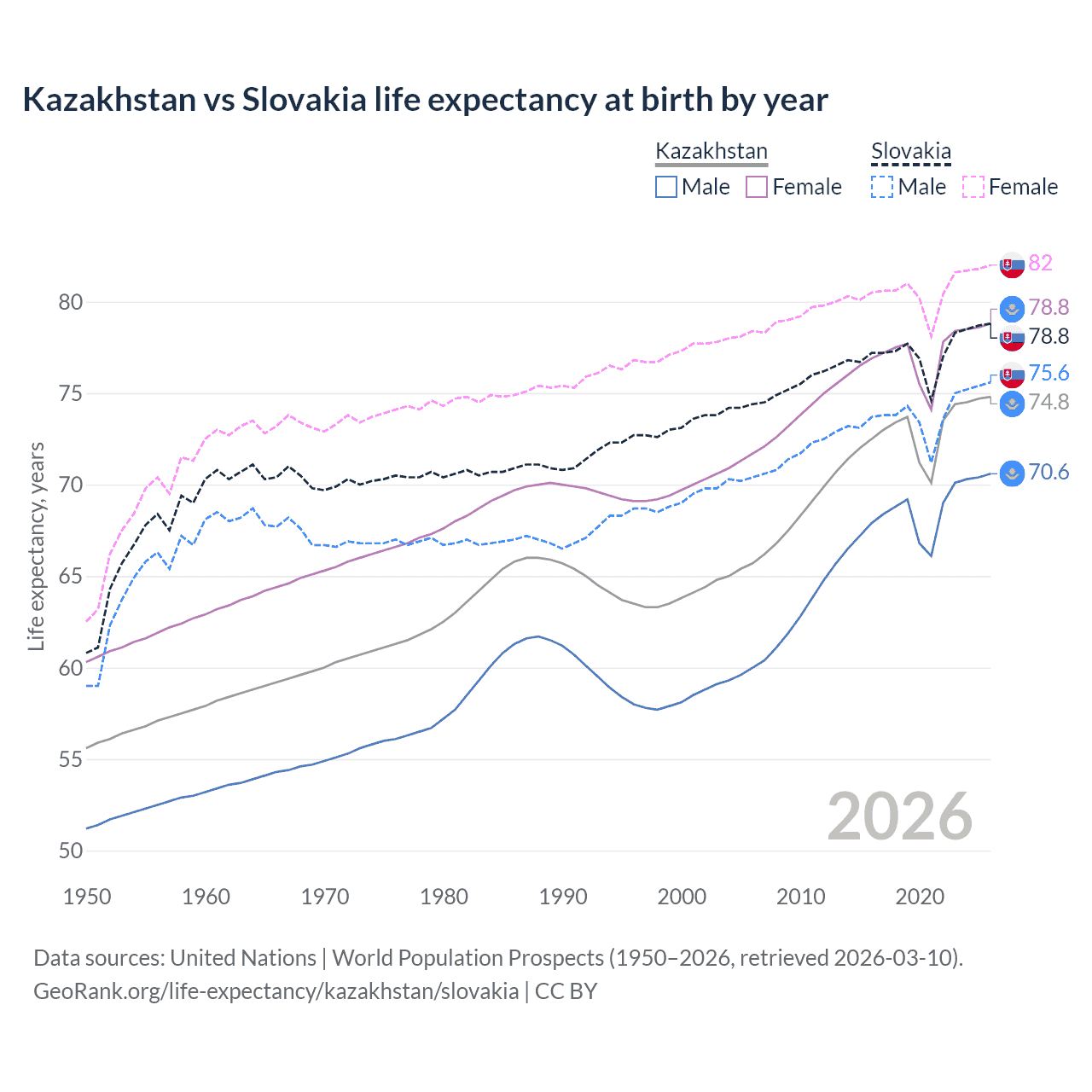 Life expectancy