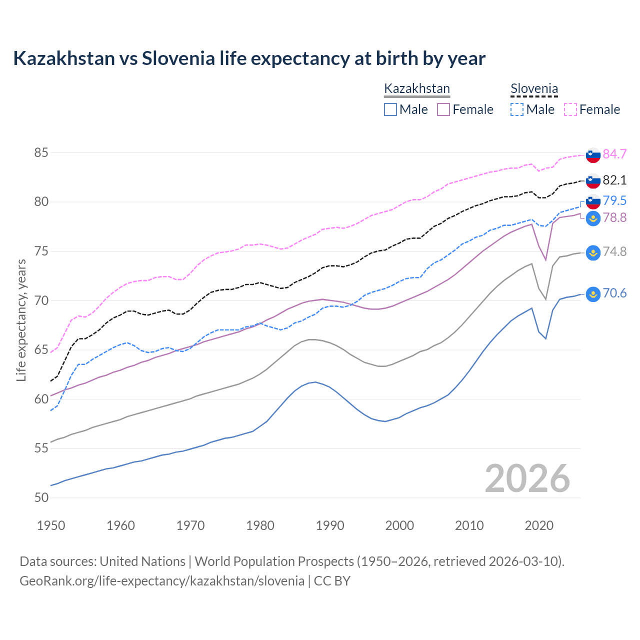 Life expectancy