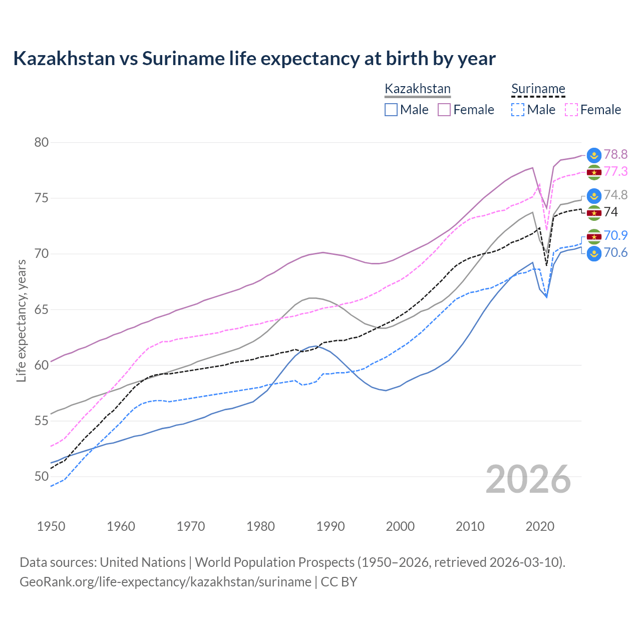 Life expectancy
