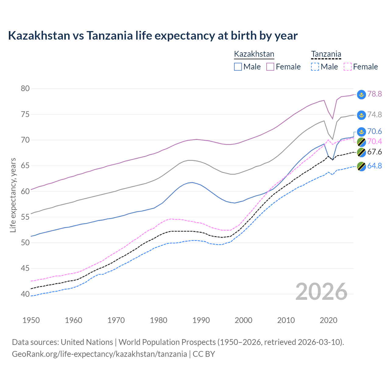 Life expectancy