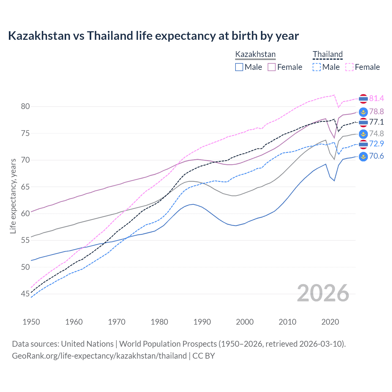 Life expectancy