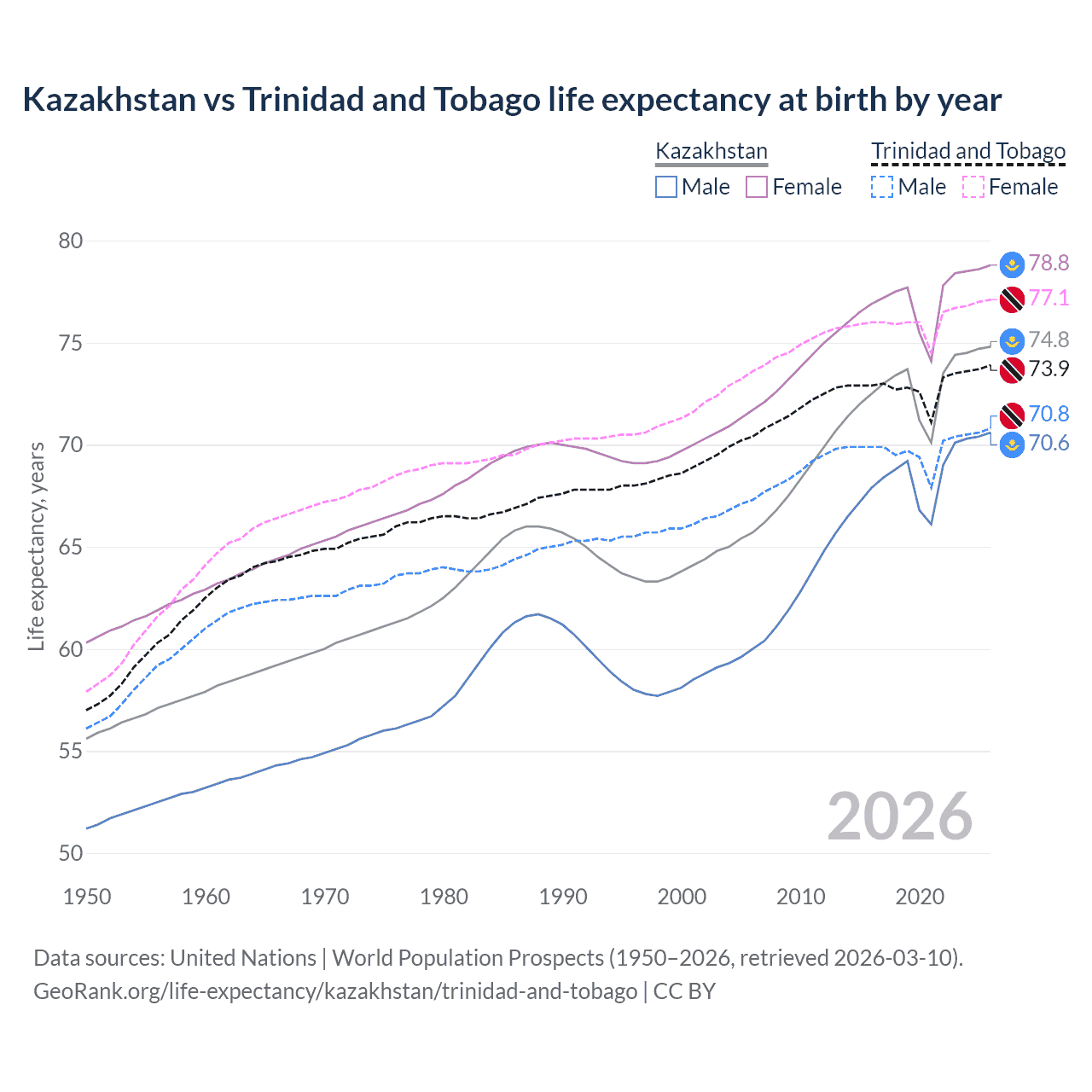 Life expectancy