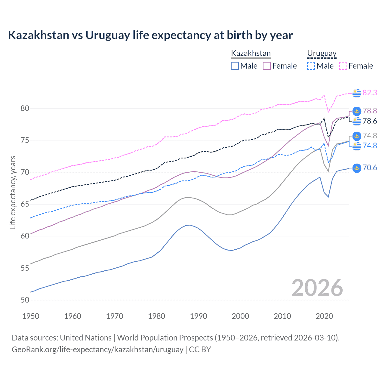 Life expectancy
