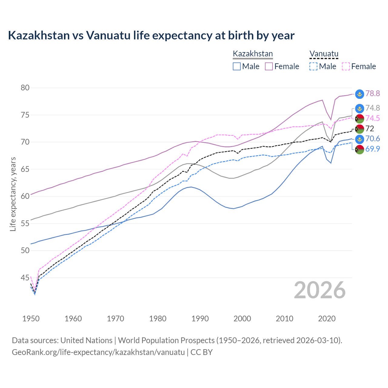 Life expectancy
