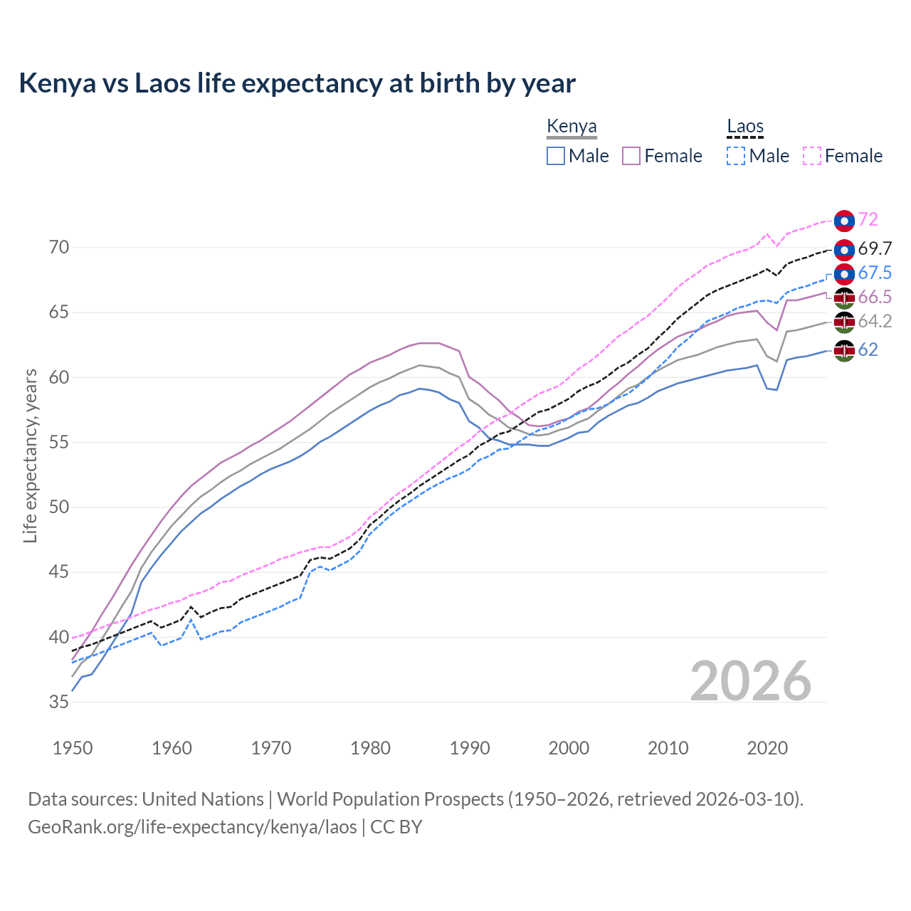 Life expectancy