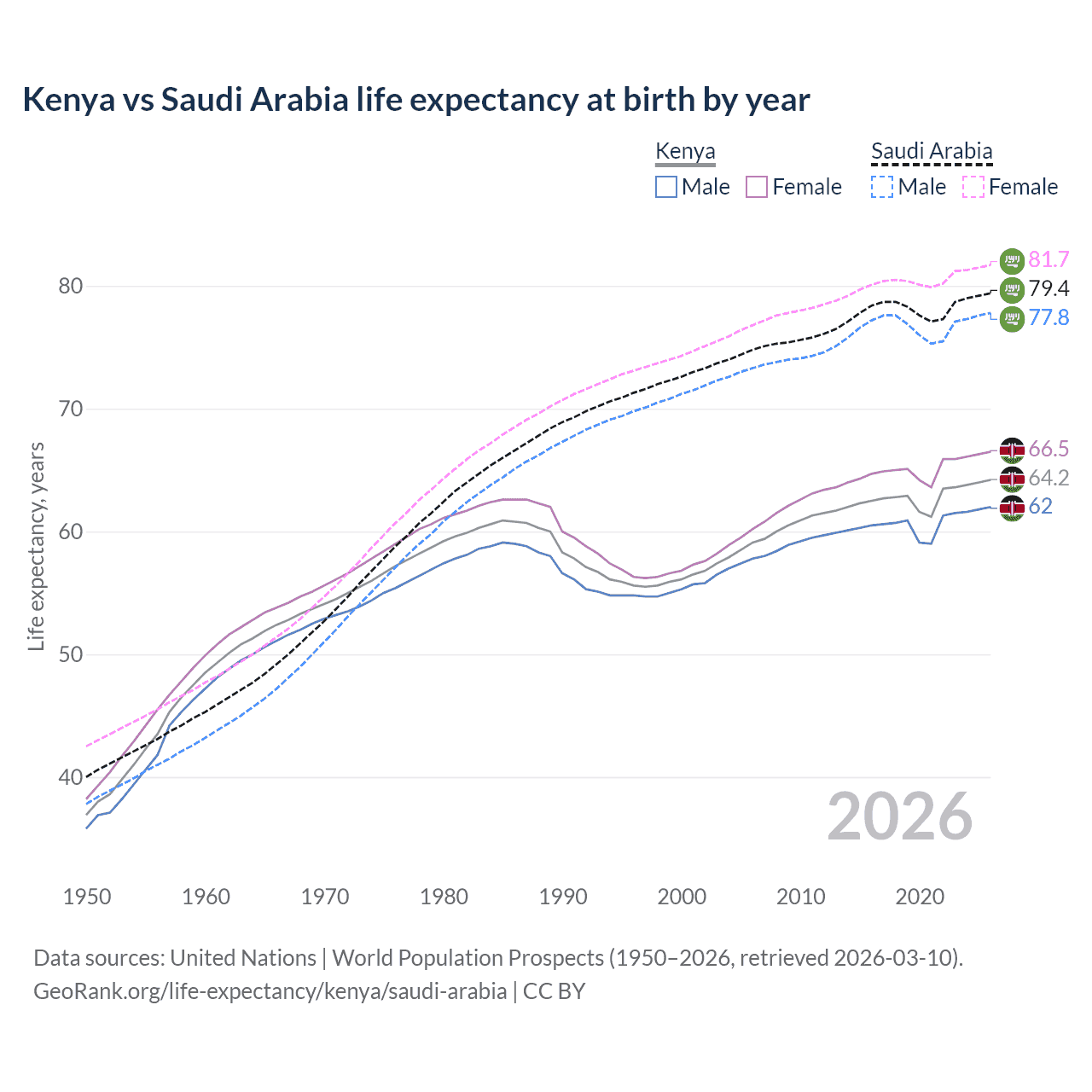 Life expectancy