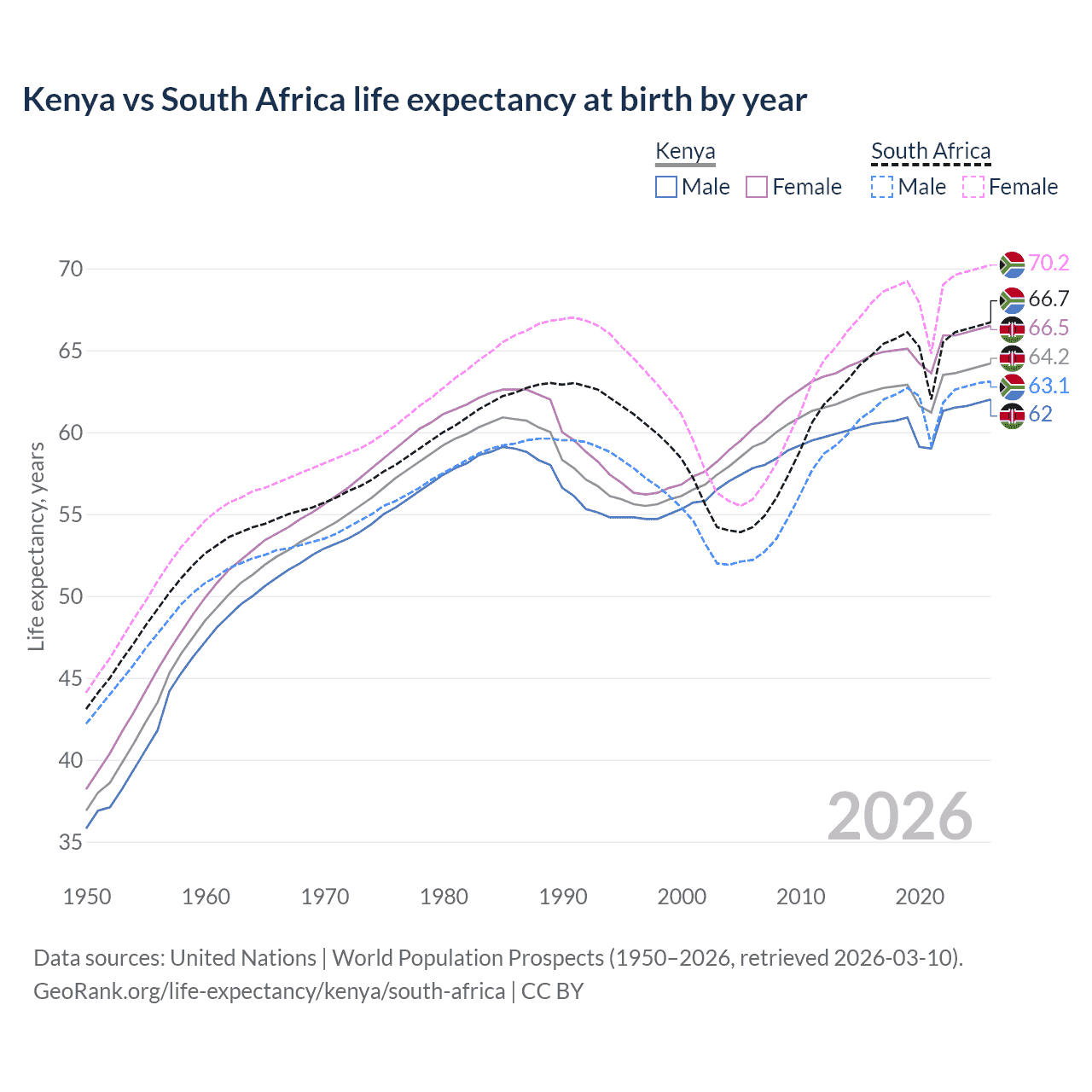 Life expectancy