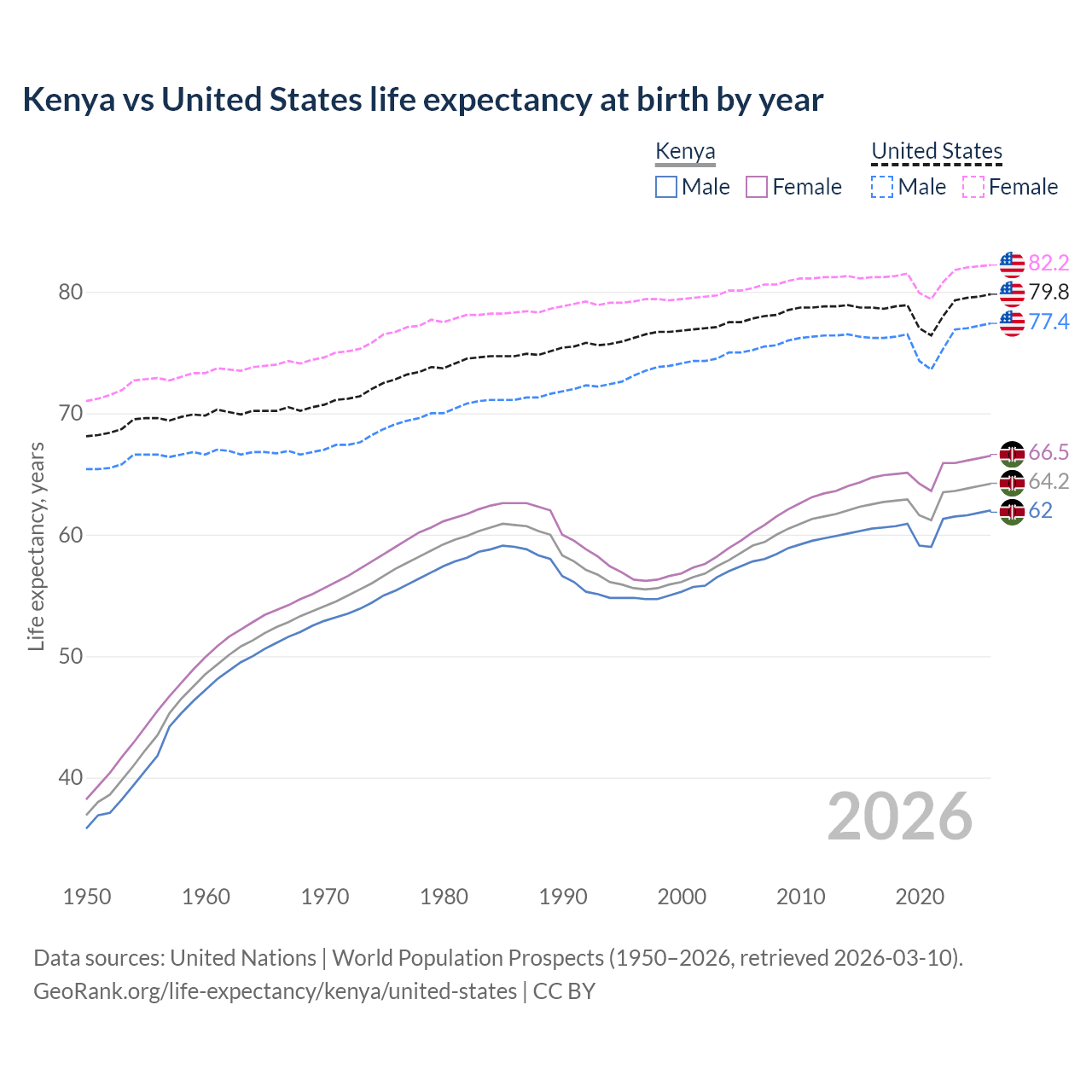 Life expectancy